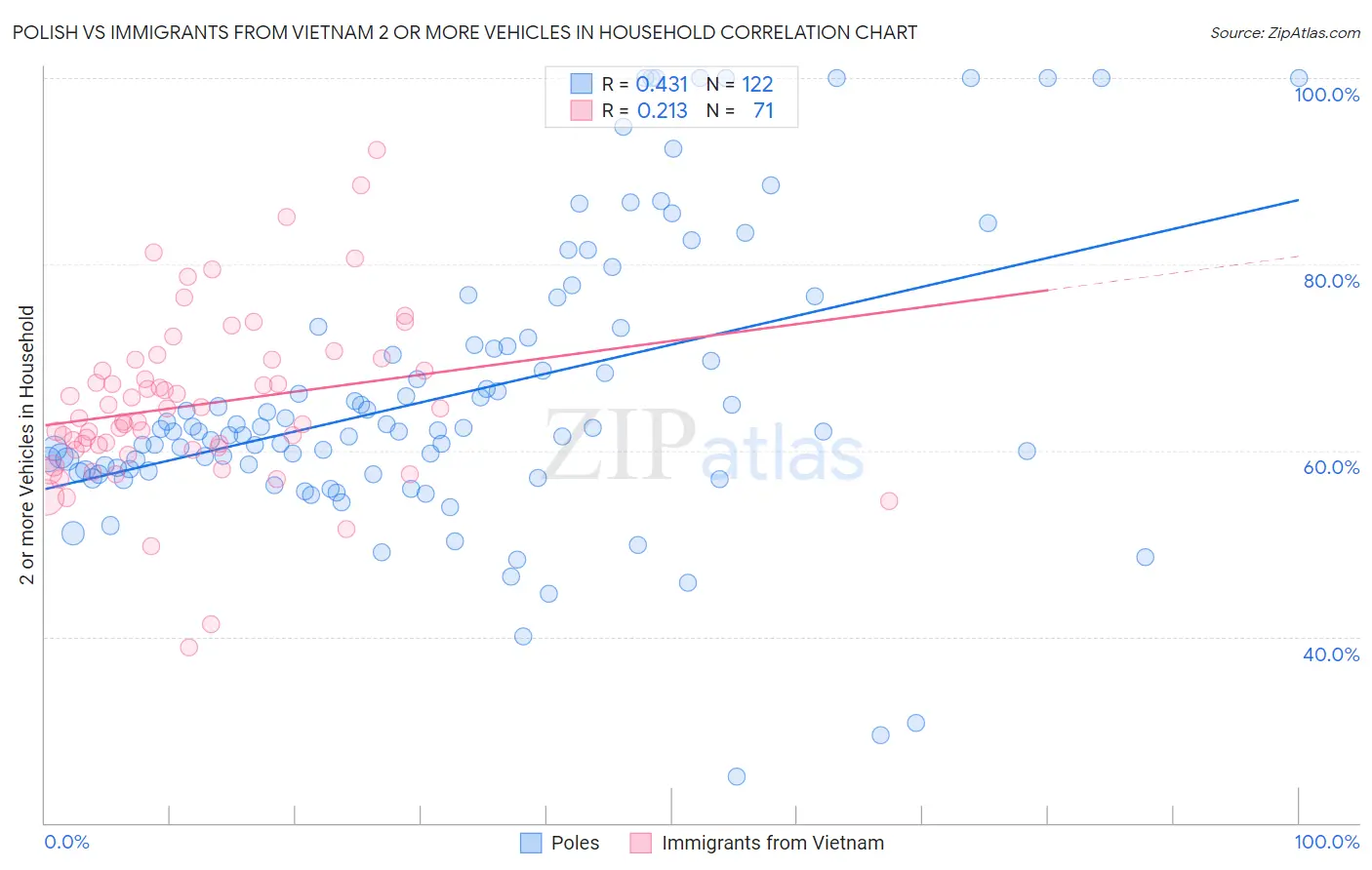 Polish vs Immigrants from Vietnam 2 or more Vehicles in Household