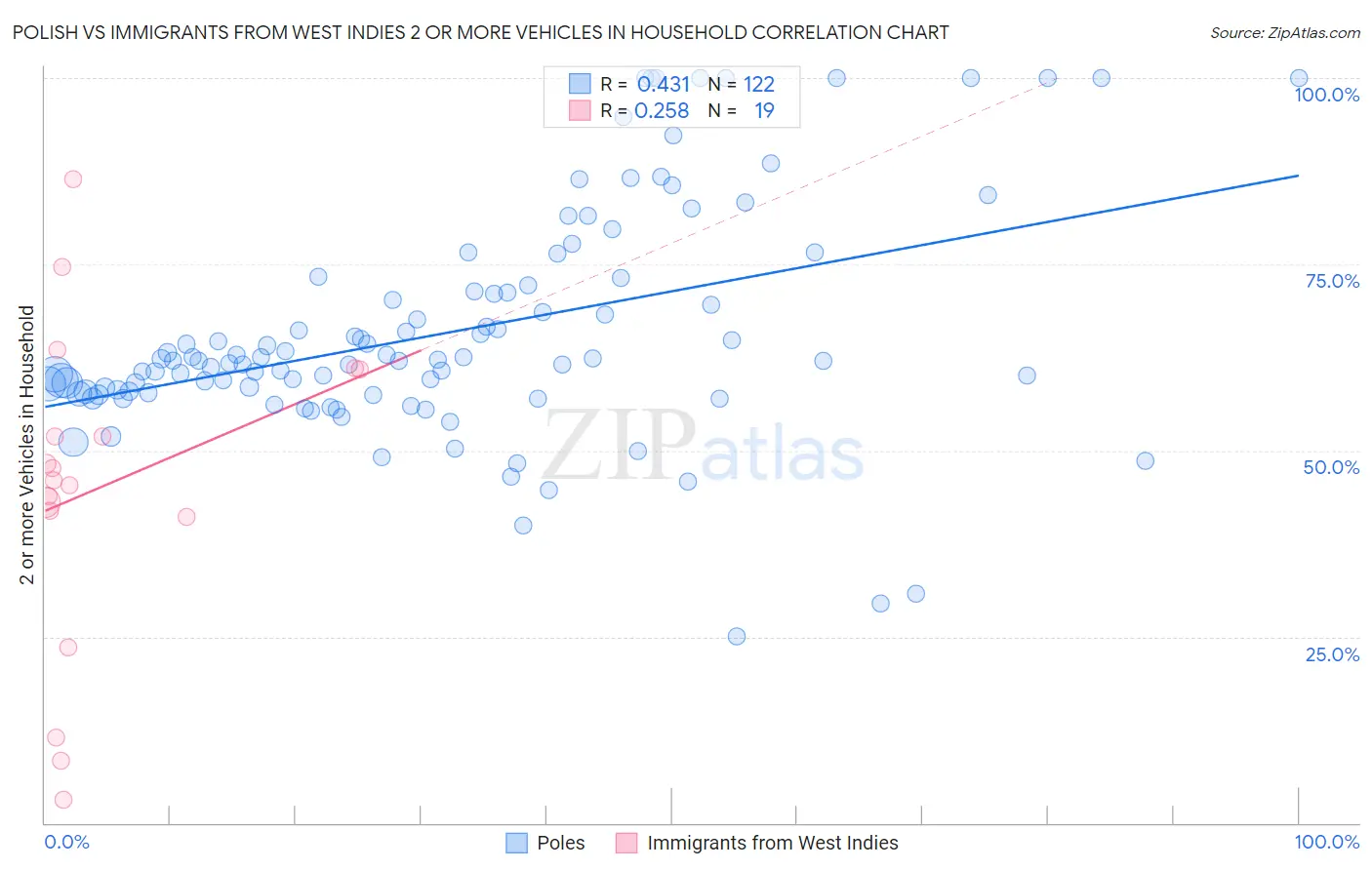 Polish vs Immigrants from West Indies 2 or more Vehicles in Household