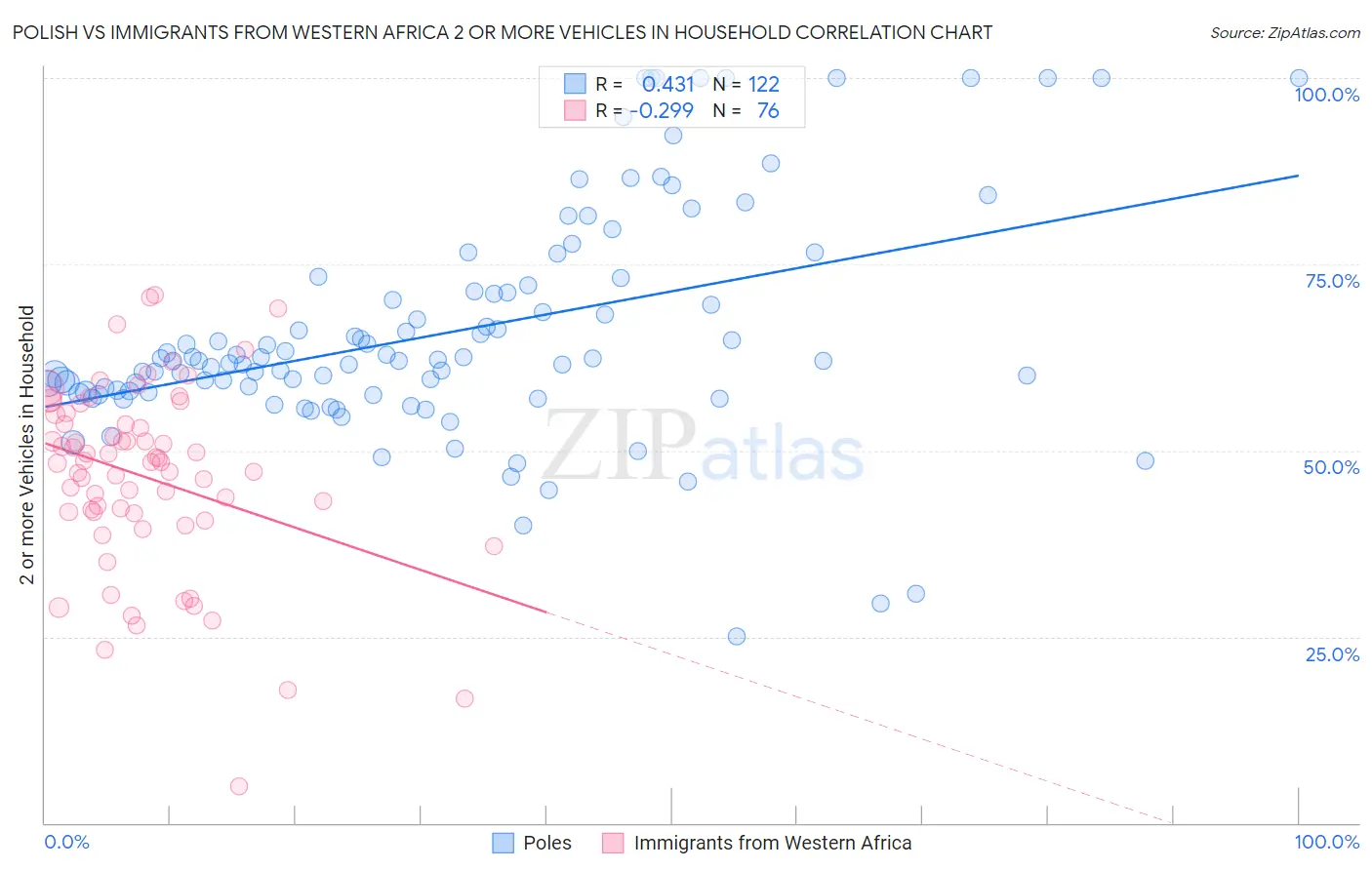 Polish vs Immigrants from Western Africa 2 or more Vehicles in Household