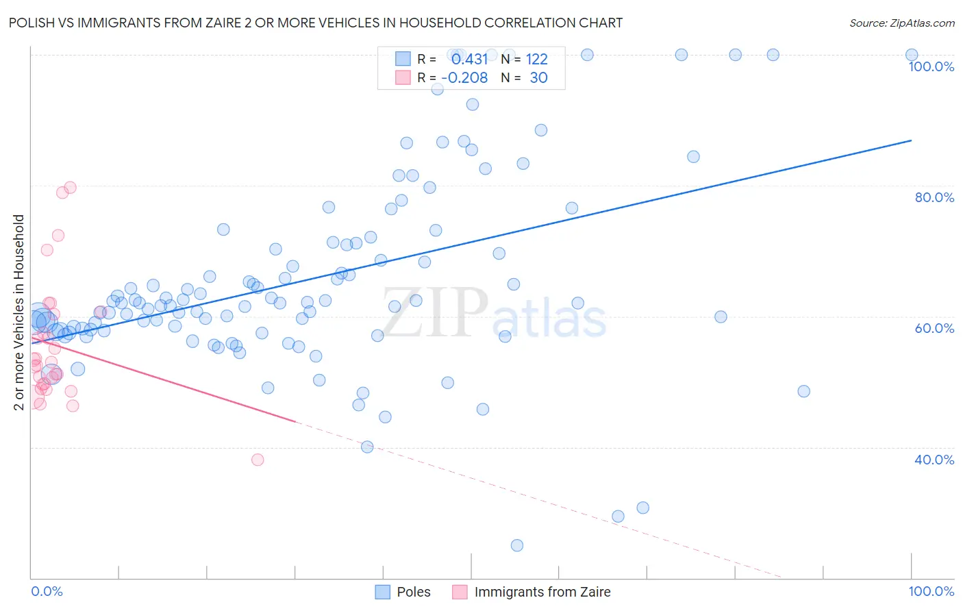 Polish vs Immigrants from Zaire 2 or more Vehicles in Household