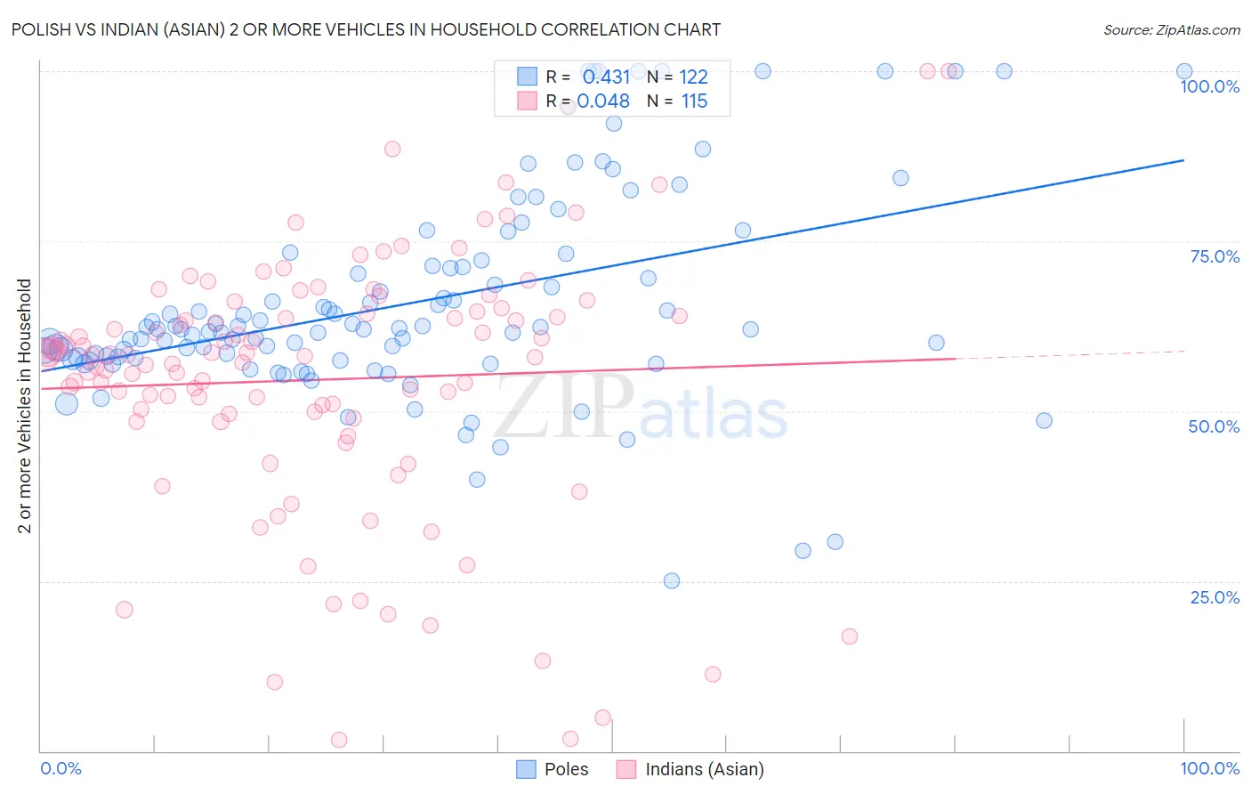 Polish vs Indian (Asian) 2 or more Vehicles in Household