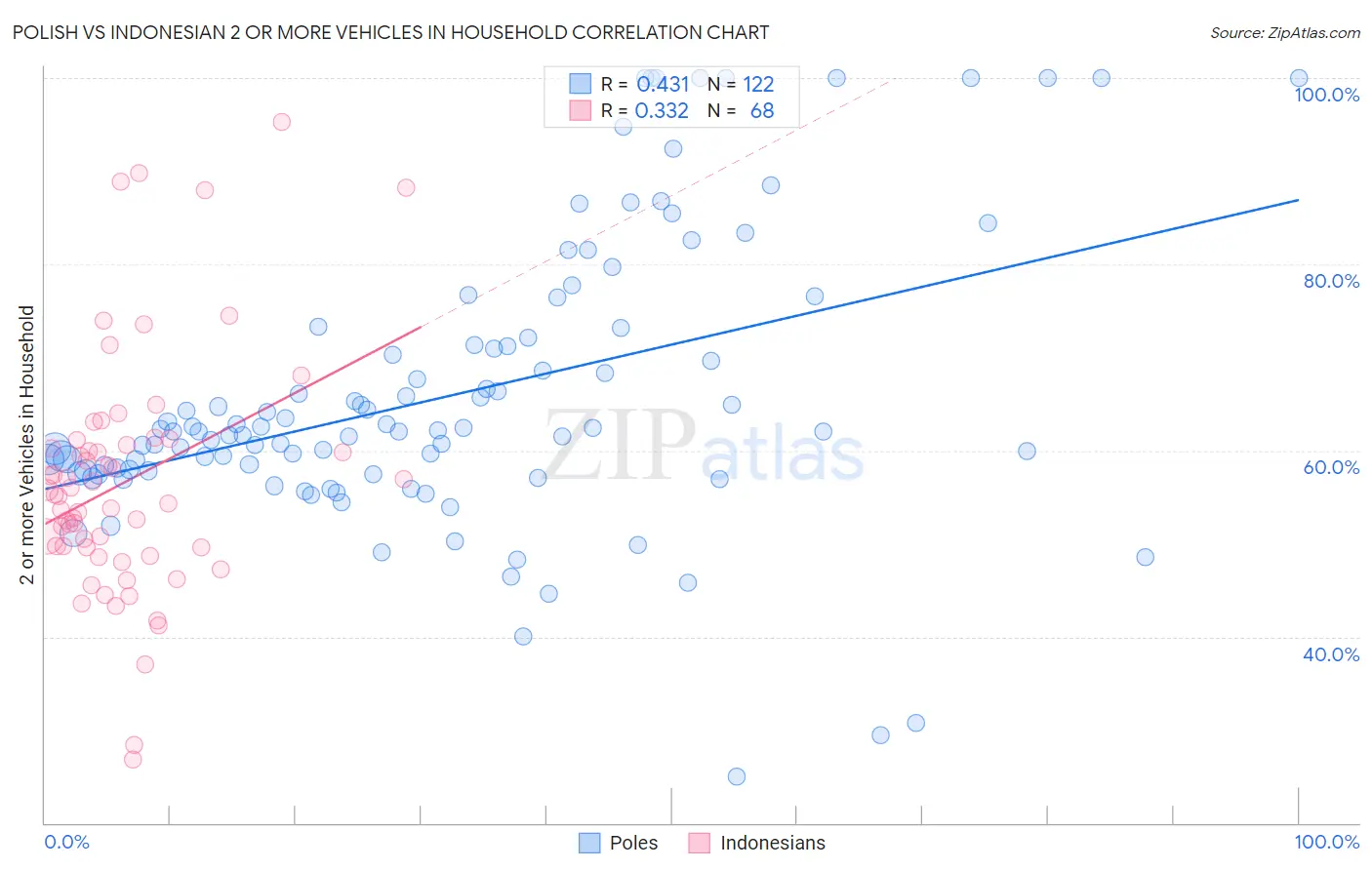 Polish vs Indonesian 2 or more Vehicles in Household
