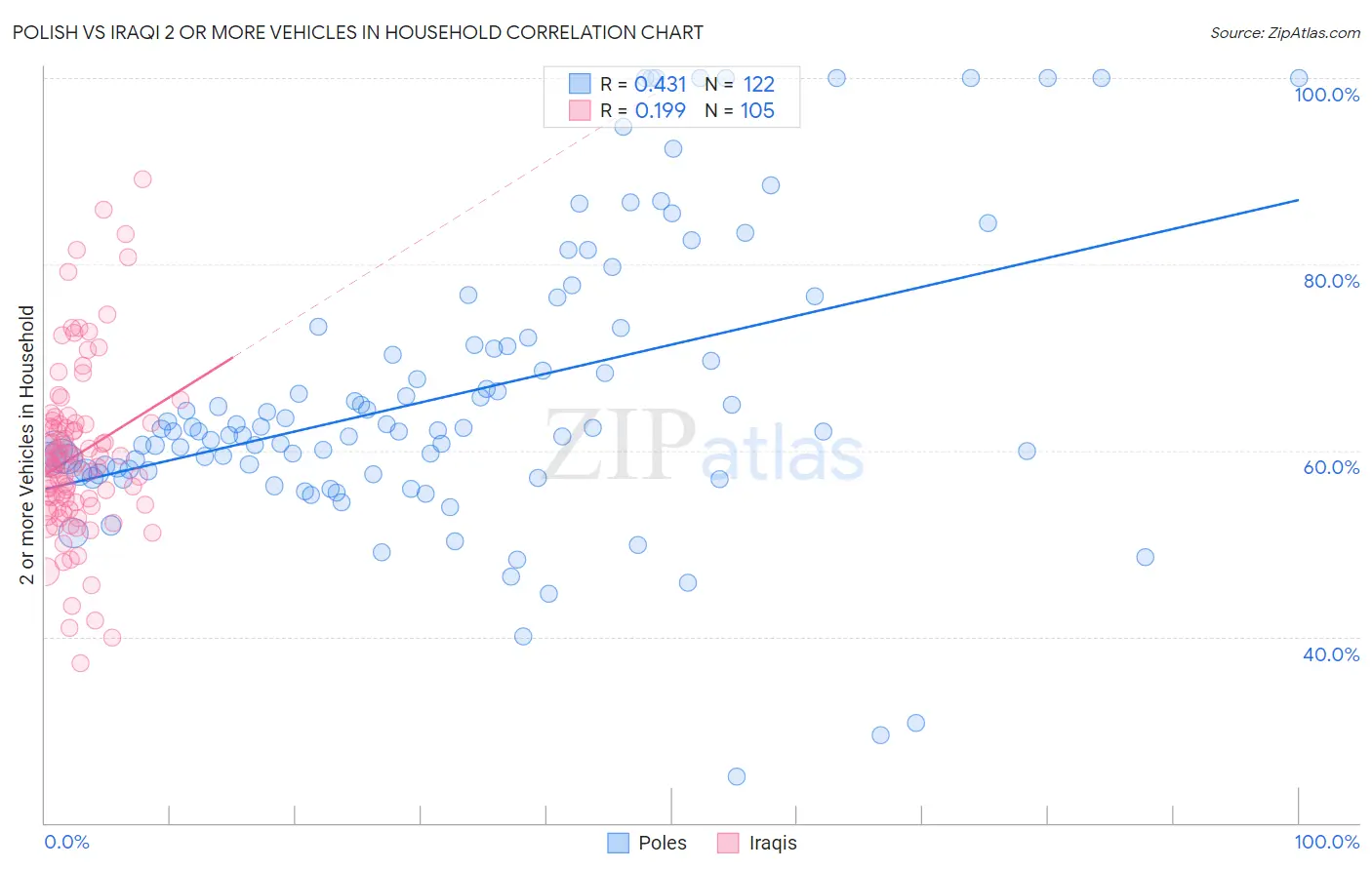 Polish vs Iraqi 2 or more Vehicles in Household