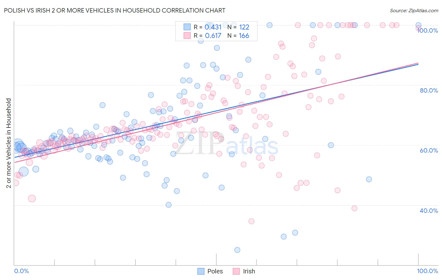 Polish vs Irish 2 or more Vehicles in Household