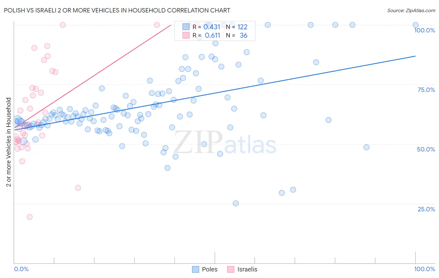 Polish vs Israeli 2 or more Vehicles in Household