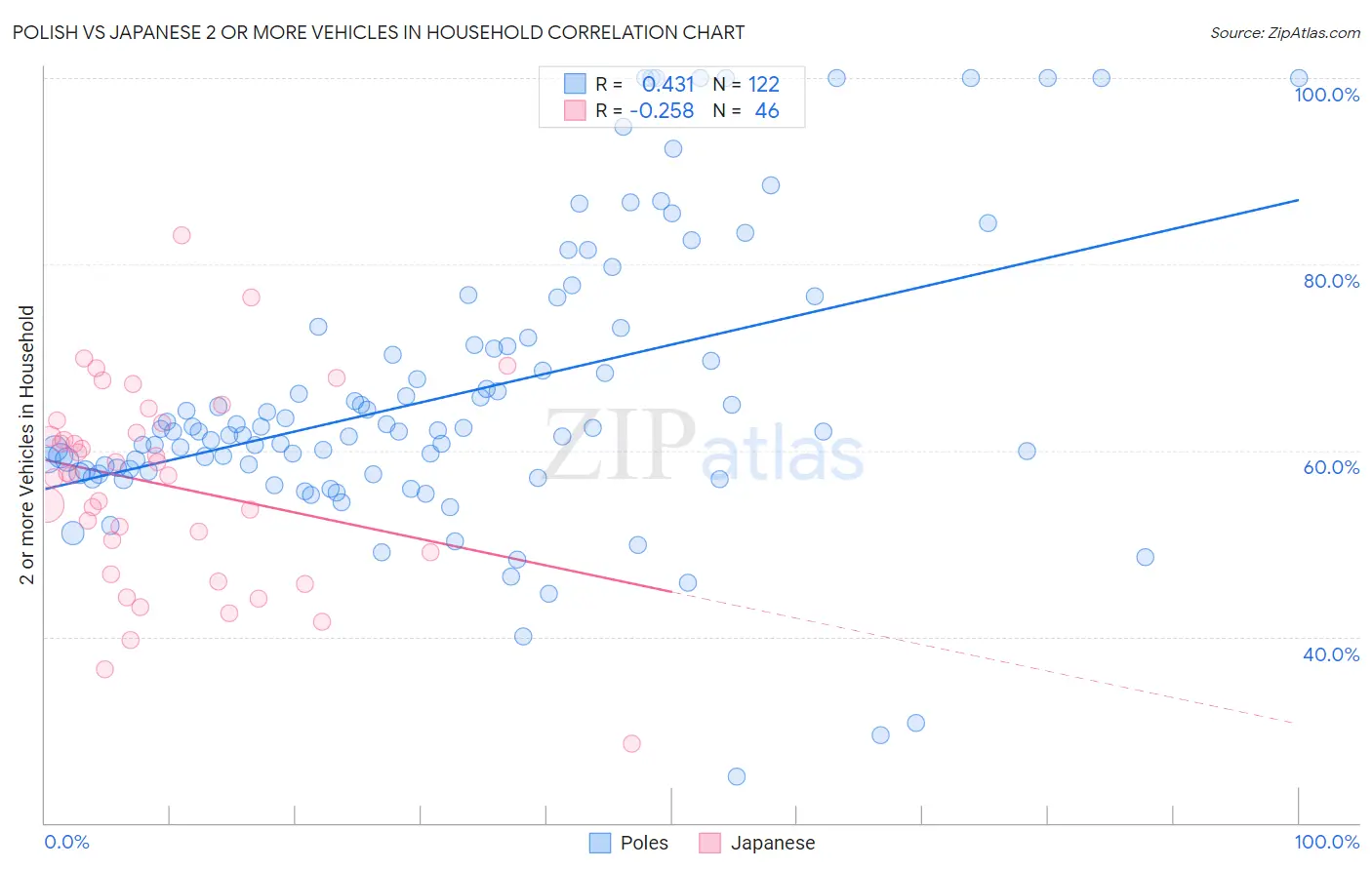 Polish vs Japanese 2 or more Vehicles in Household