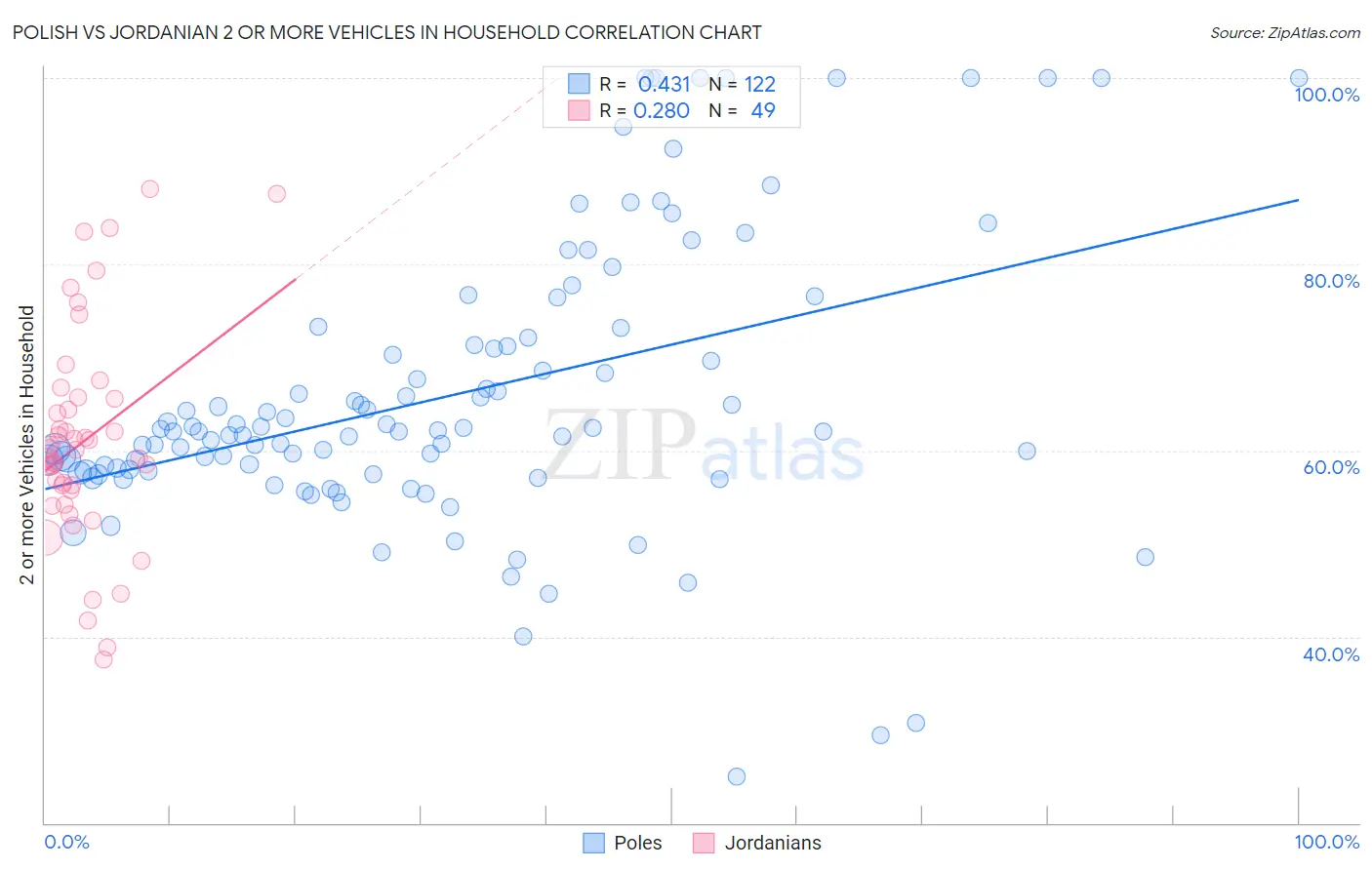 Polish vs Jordanian 2 or more Vehicles in Household