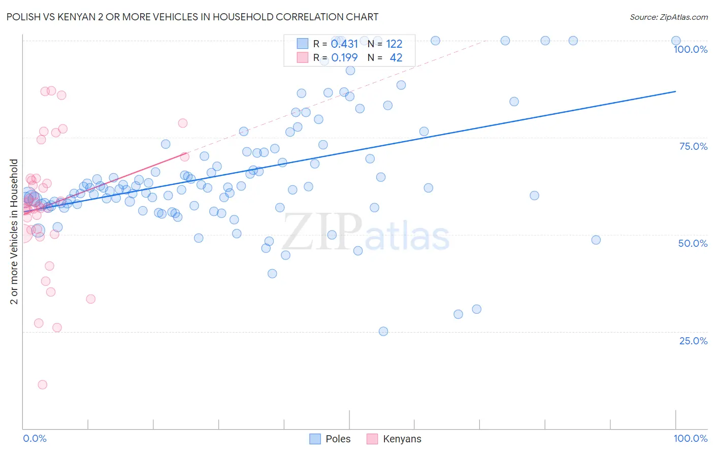 Polish vs Kenyan 2 or more Vehicles in Household