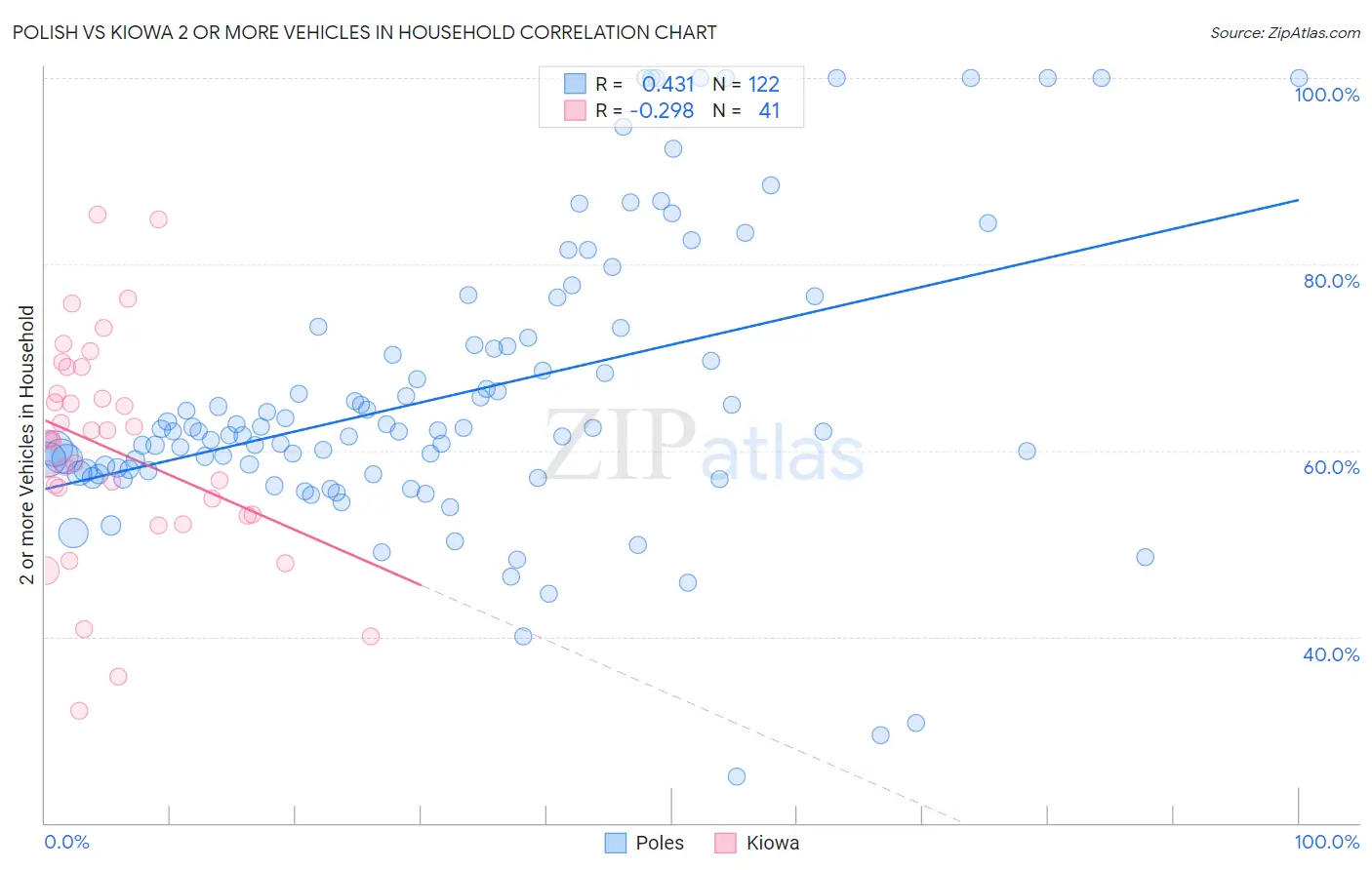 Polish vs Kiowa 2 or more Vehicles in Household