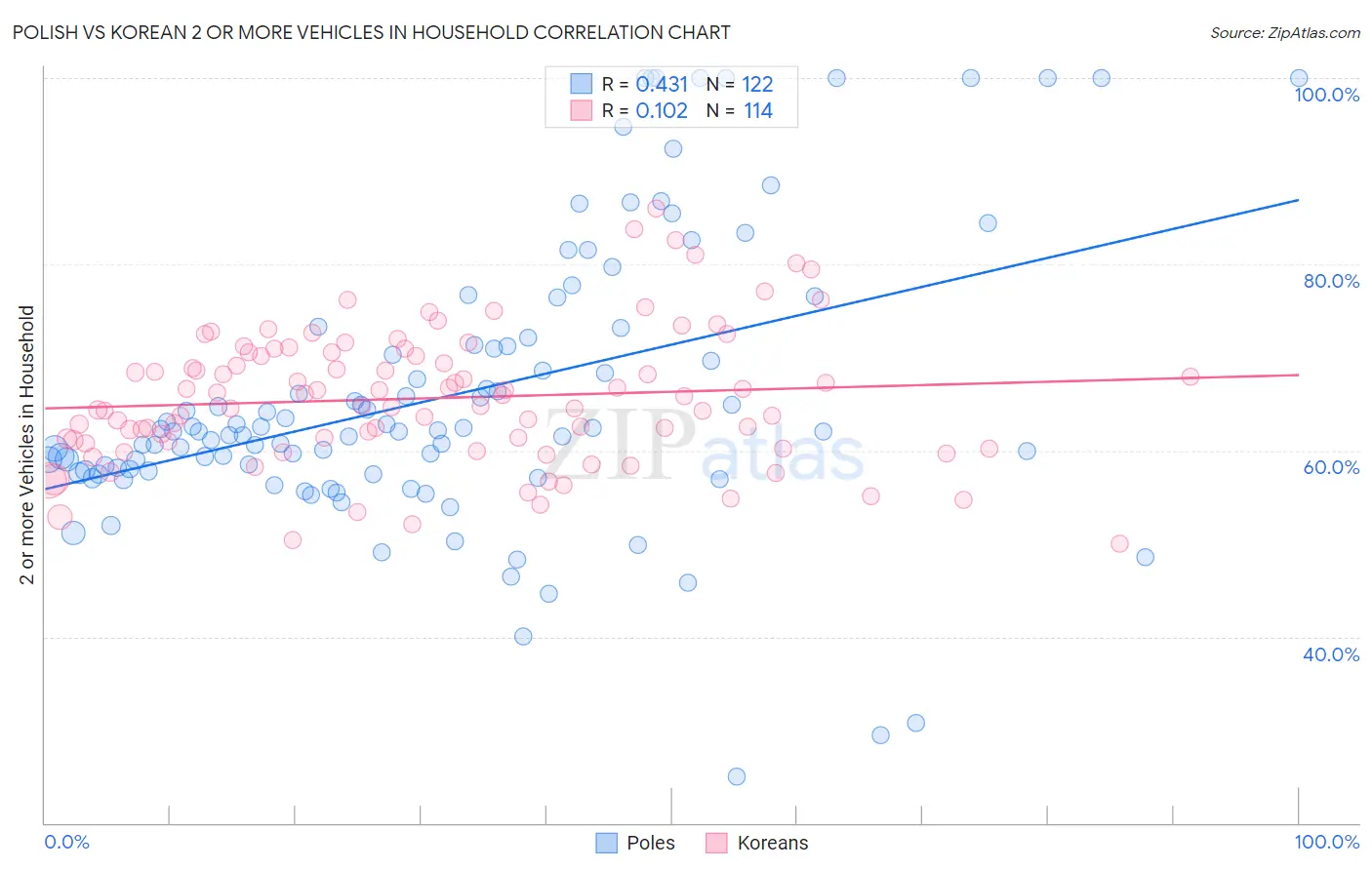 Polish vs Korean 2 or more Vehicles in Household