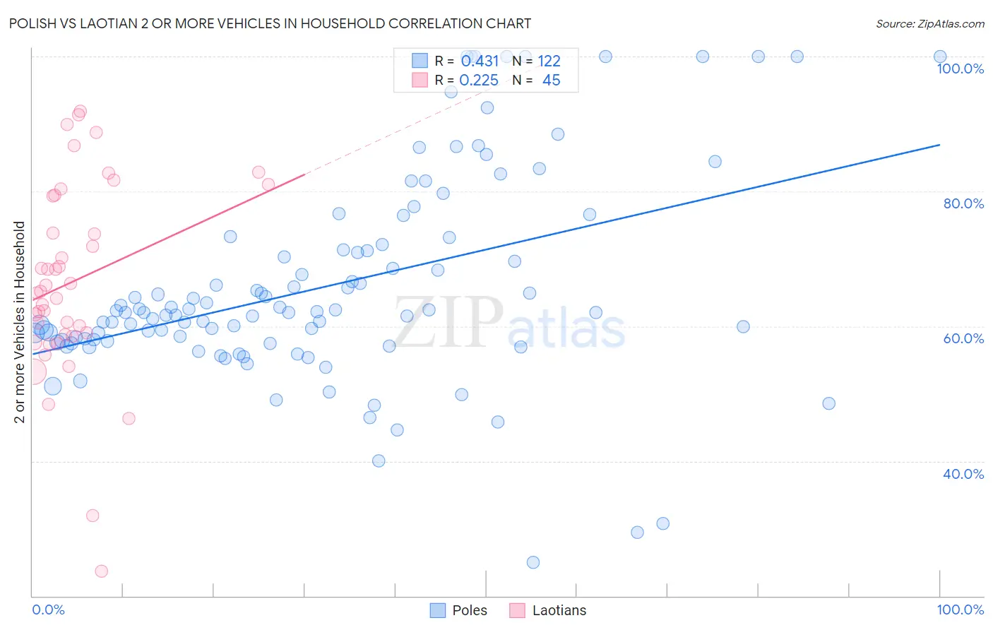 Polish vs Laotian 2 or more Vehicles in Household