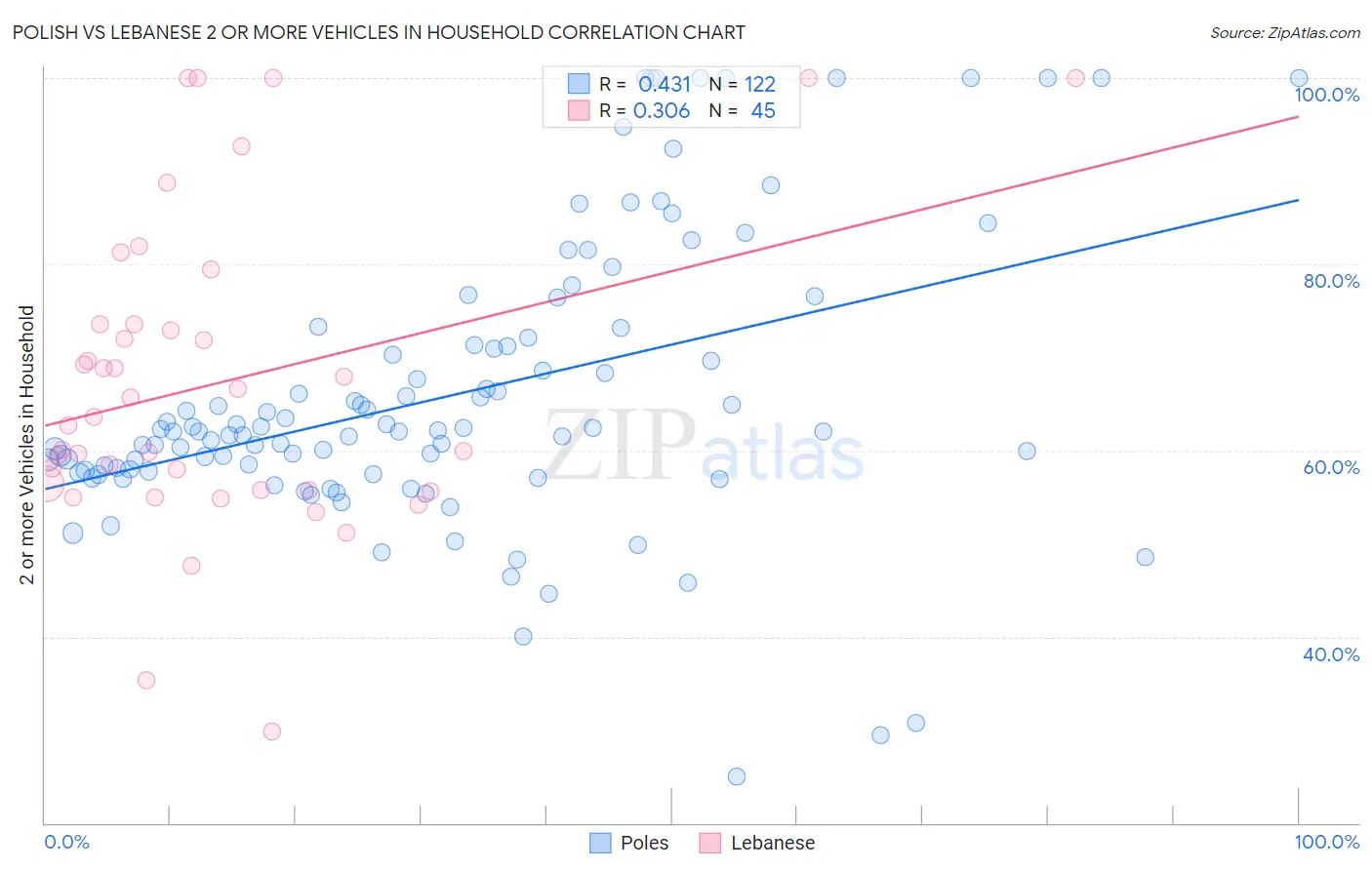 Polish vs Lebanese 2 or more Vehicles in Household