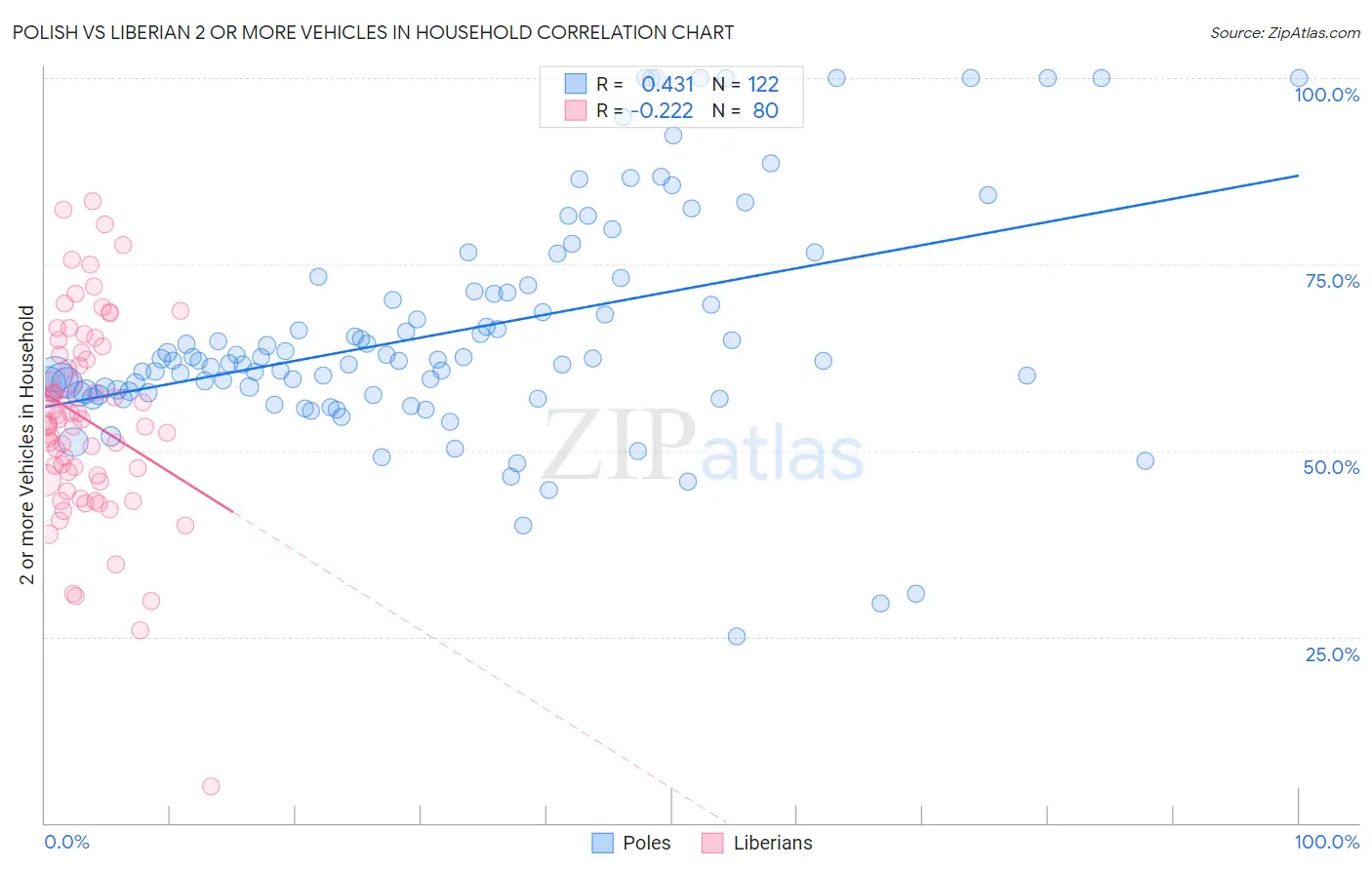 Polish vs Liberian 2 or more Vehicles in Household