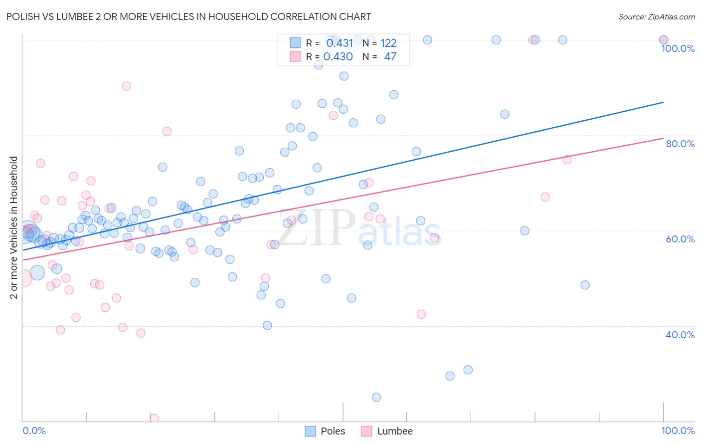 Polish vs Lumbee 2 or more Vehicles in Household