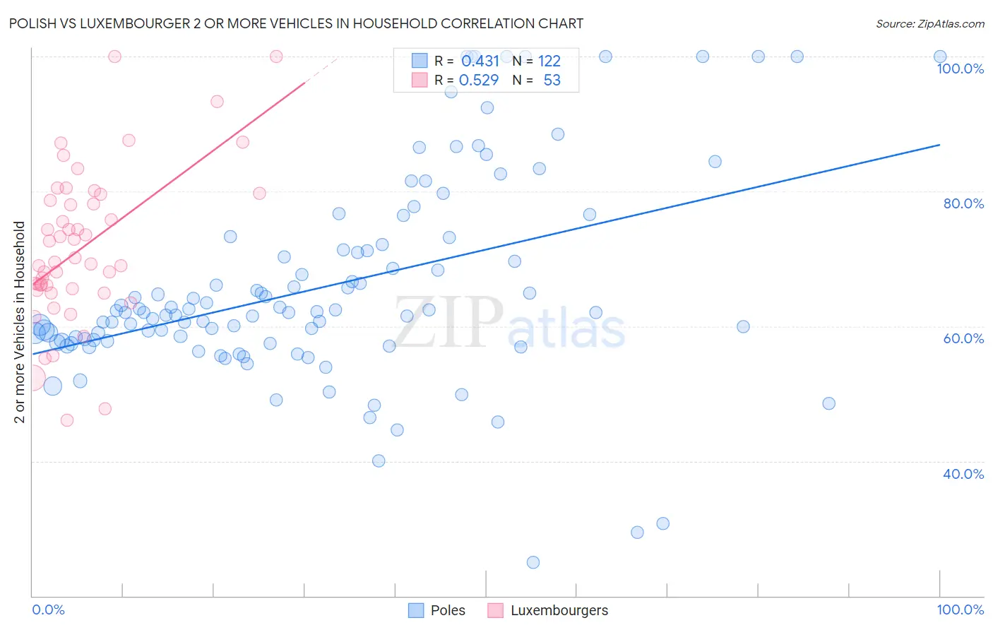 Polish vs Luxembourger 2 or more Vehicles in Household