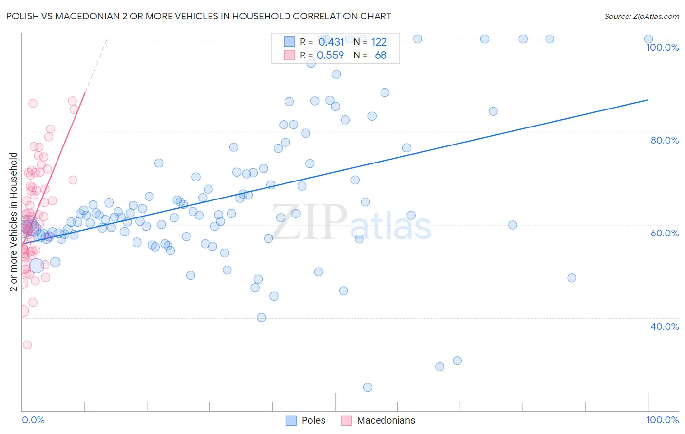 Polish vs Macedonian 2 or more Vehicles in Household