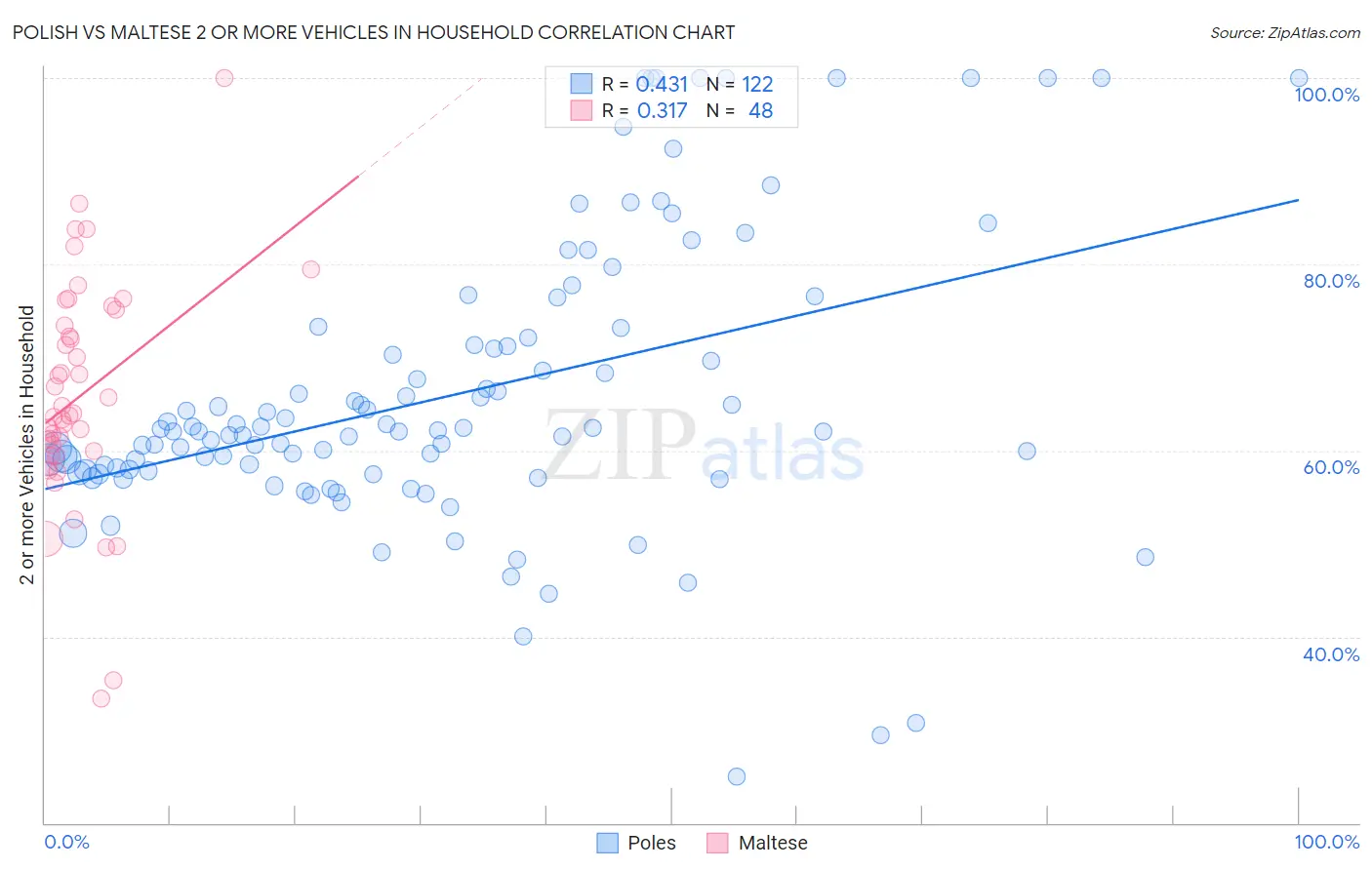 Polish vs Maltese 2 or more Vehicles in Household