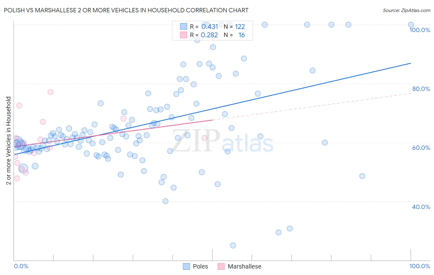 Polish vs Marshallese 2 or more Vehicles in Household