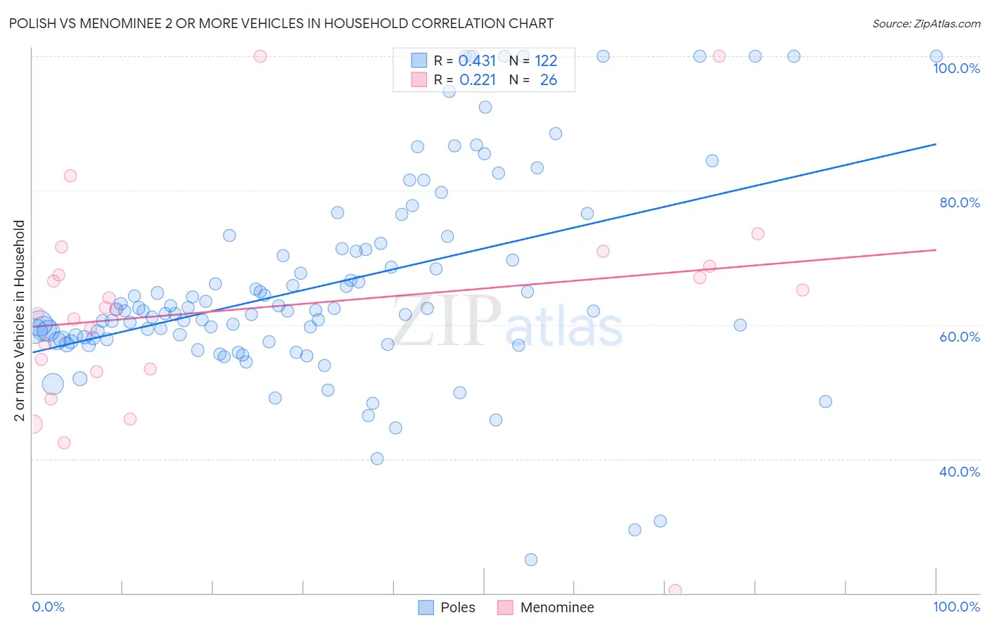 Polish vs Menominee 2 or more Vehicles in Household