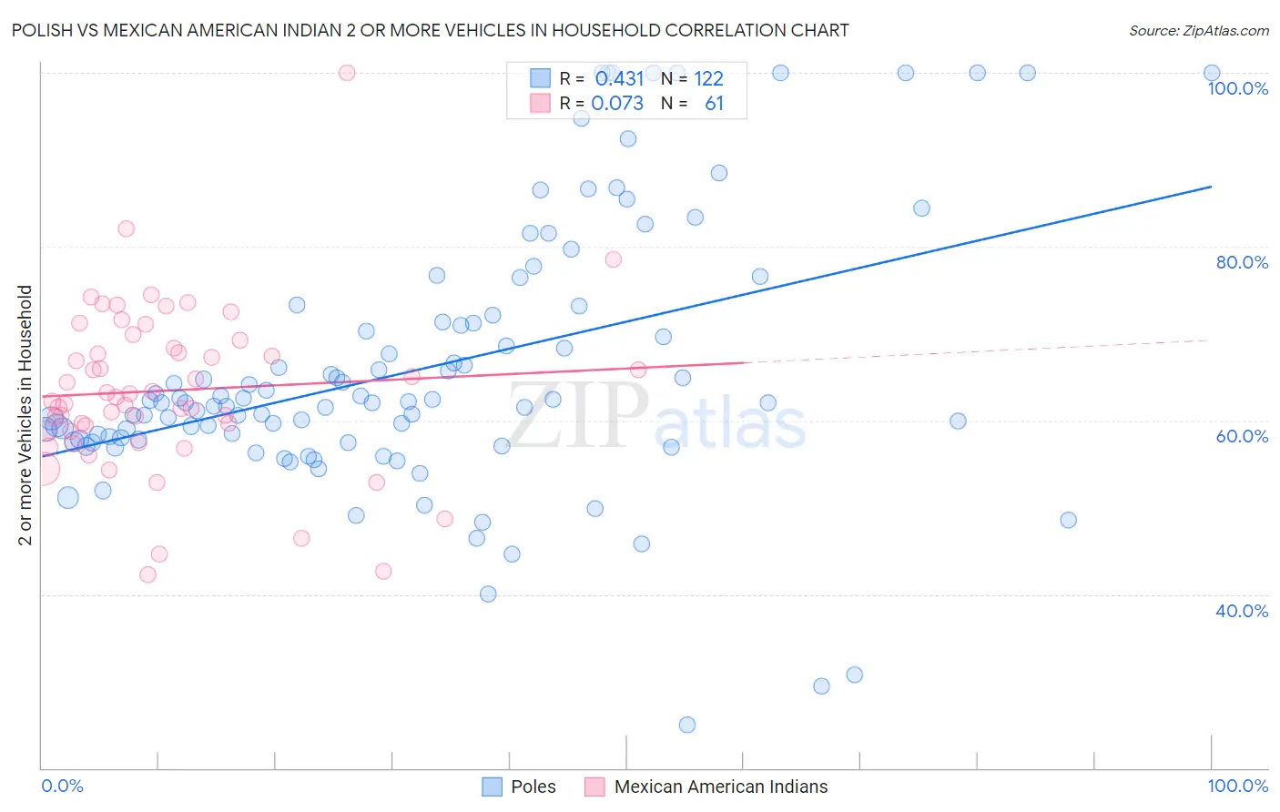 Polish vs Mexican American Indian 2 or more Vehicles in Household