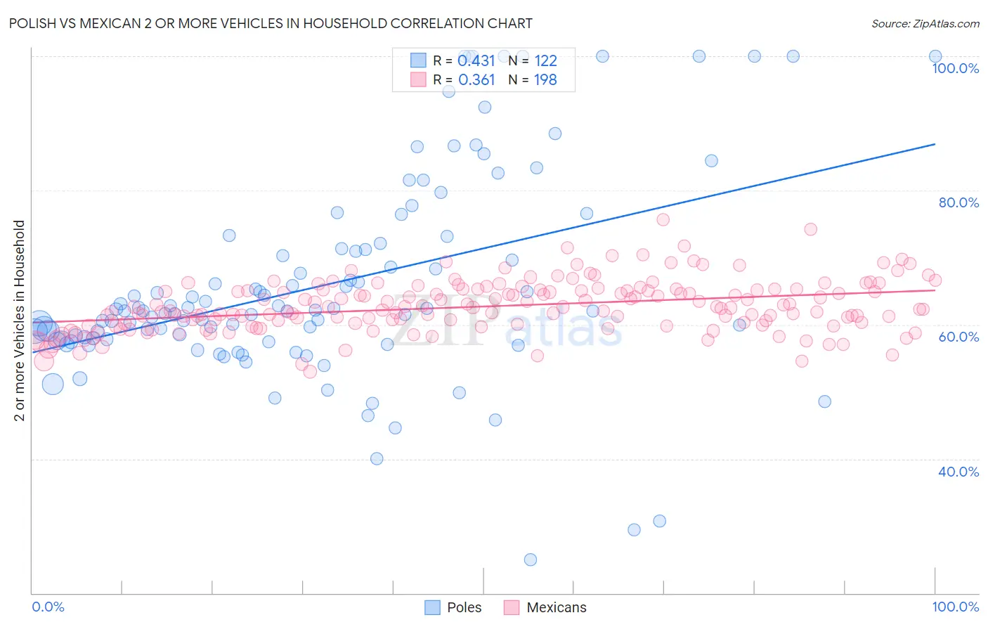Polish vs Mexican 2 or more Vehicles in Household
