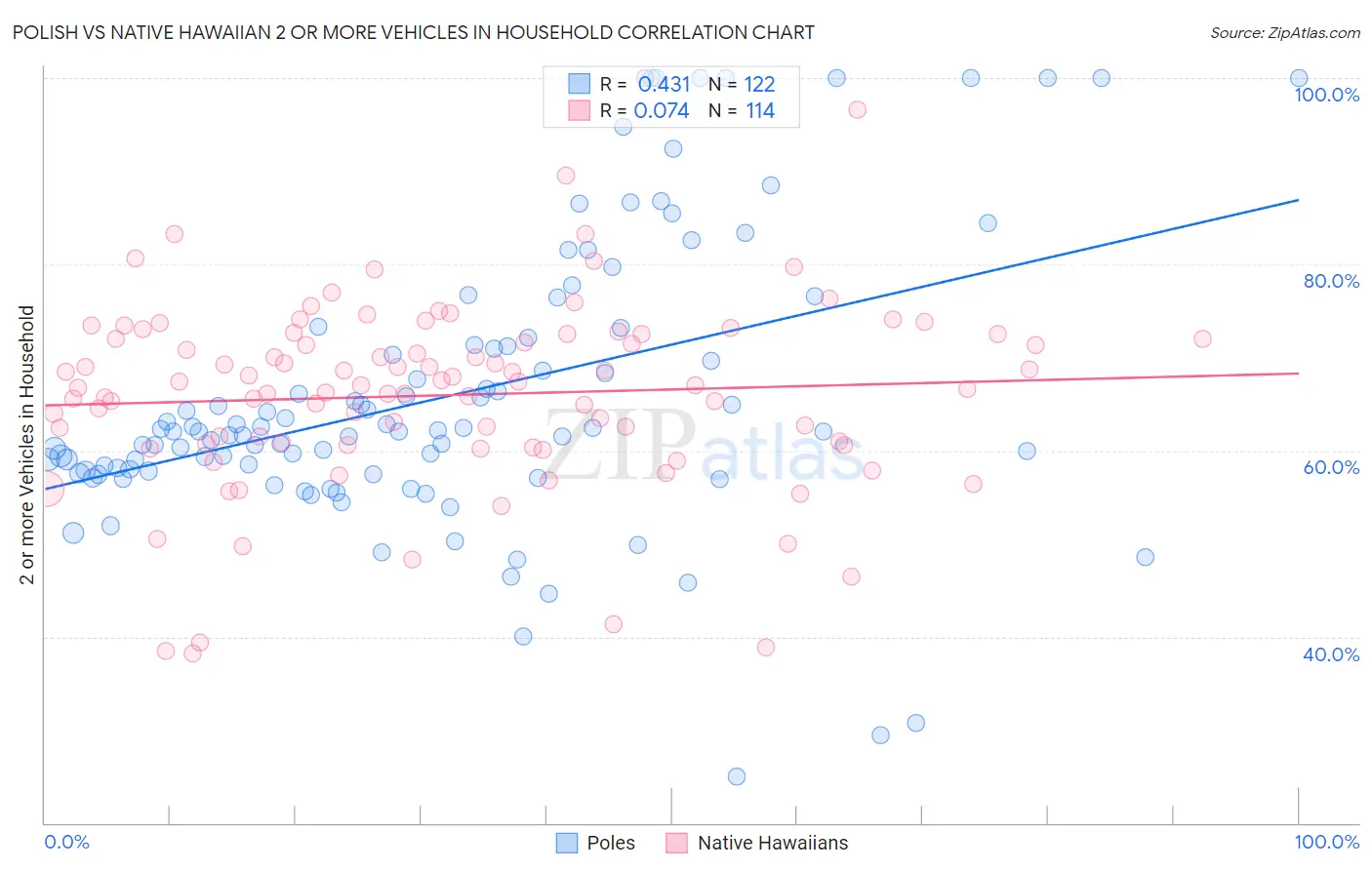 Polish vs Native Hawaiian 2 or more Vehicles in Household