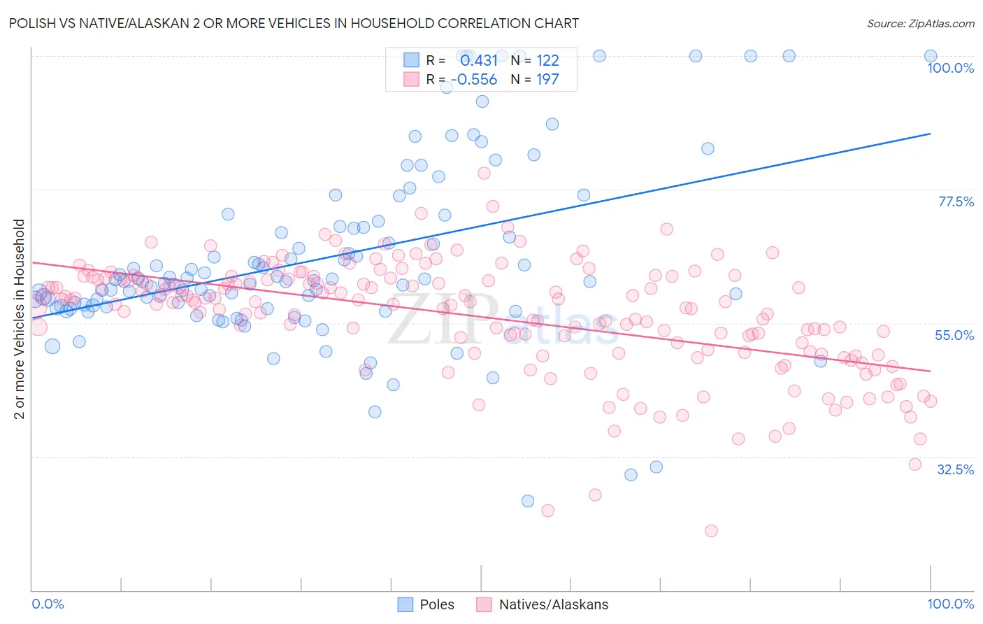 Polish vs Native/Alaskan 2 or more Vehicles in Household