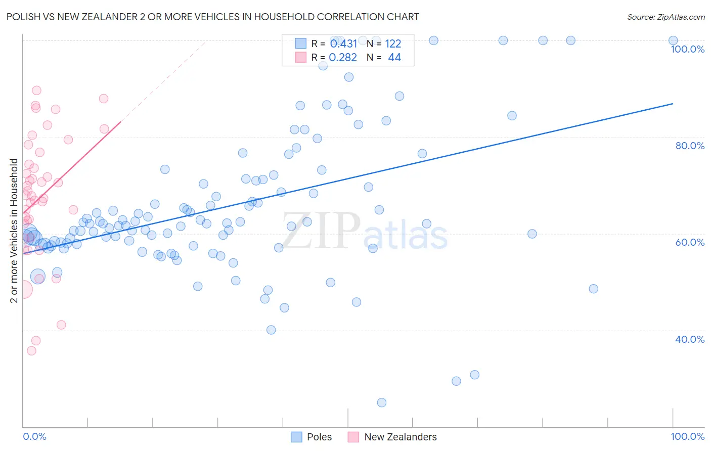 Polish vs New Zealander 2 or more Vehicles in Household