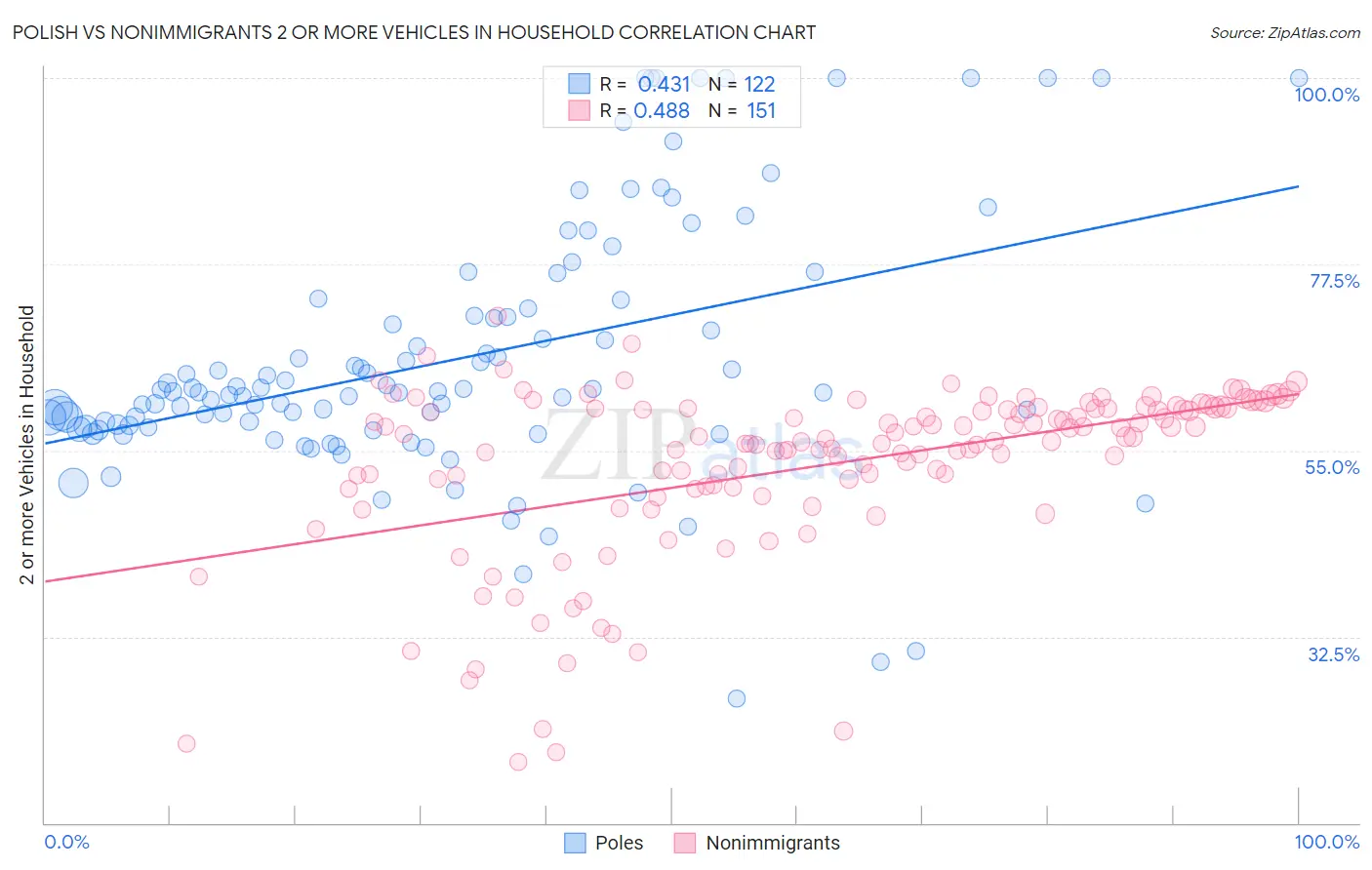 Polish vs Nonimmigrants 2 or more Vehicles in Household