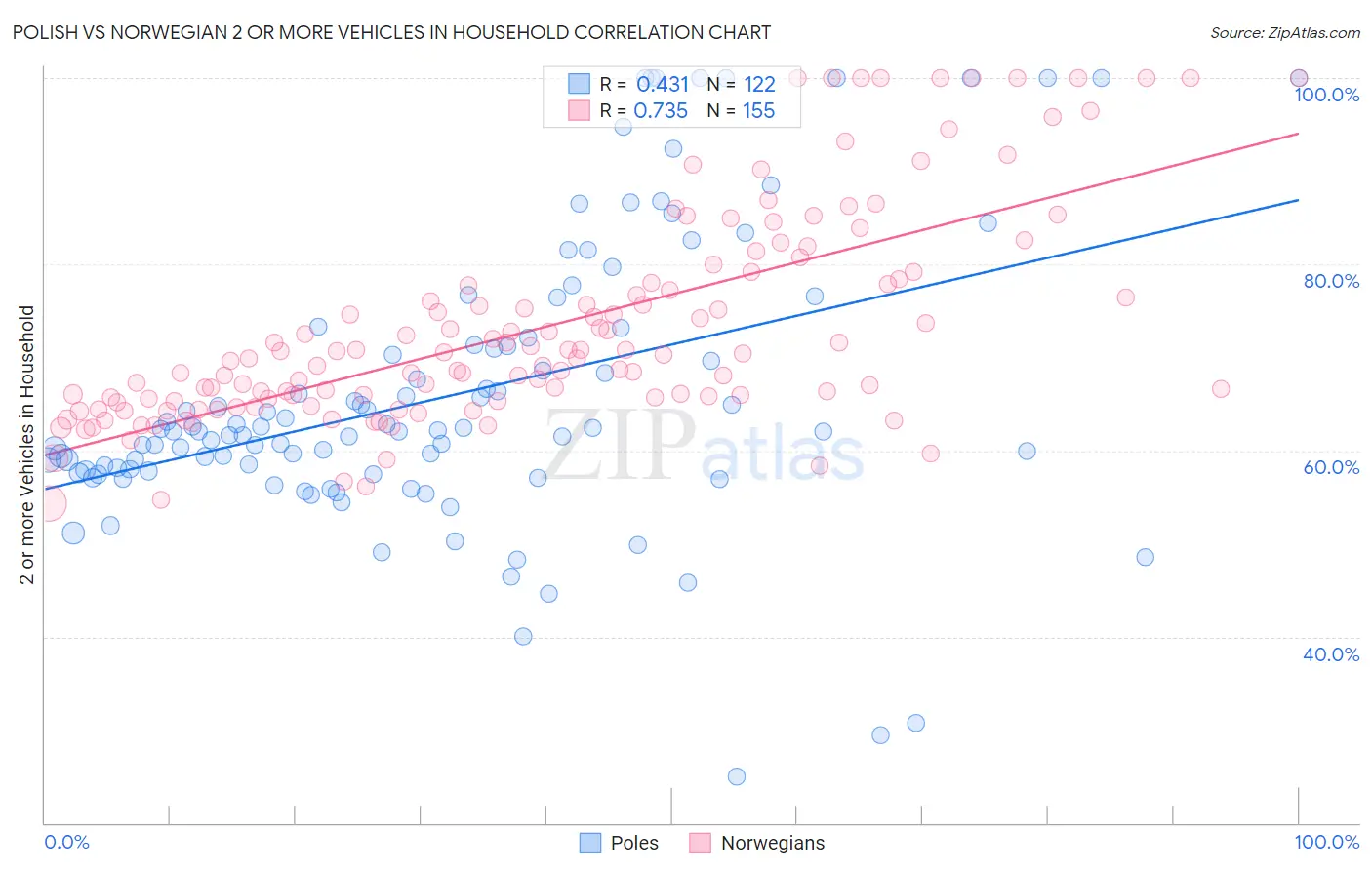 Polish vs Norwegian 2 or more Vehicles in Household