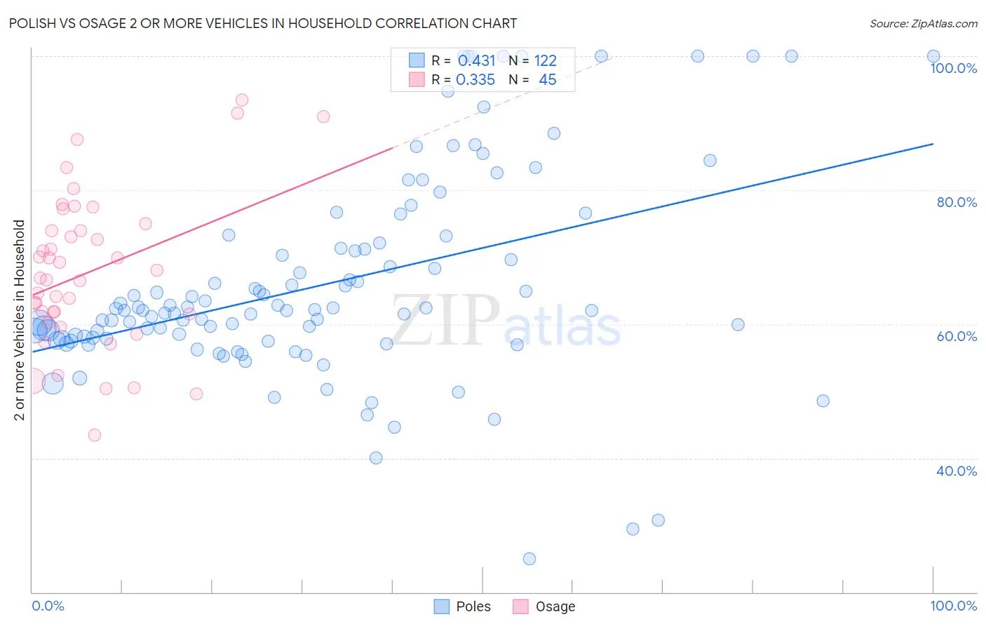 Polish vs Osage 2 or more Vehicles in Household