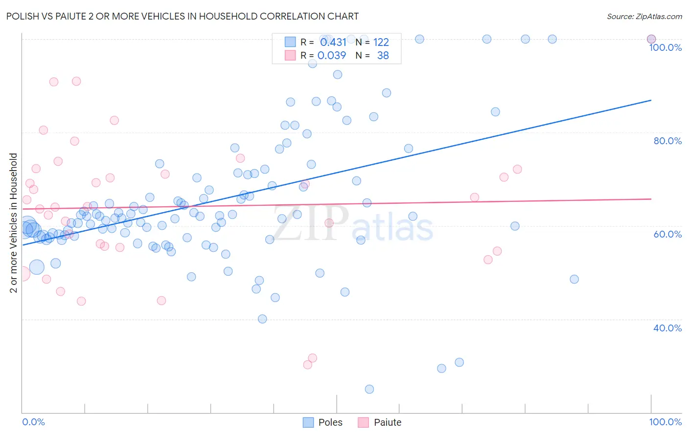 Polish vs Paiute 2 or more Vehicles in Household