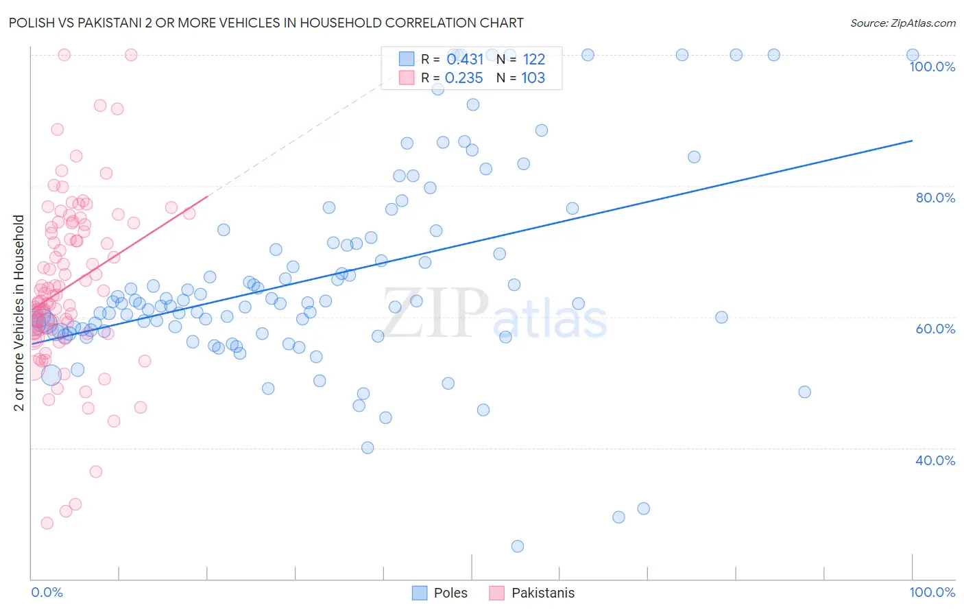 Polish vs Pakistani 2 or more Vehicles in Household