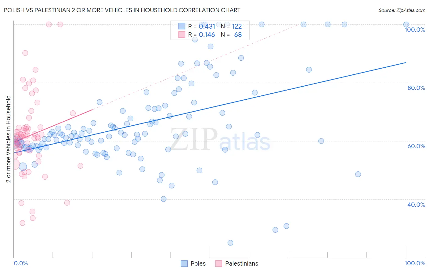 Polish vs Palestinian 2 or more Vehicles in Household