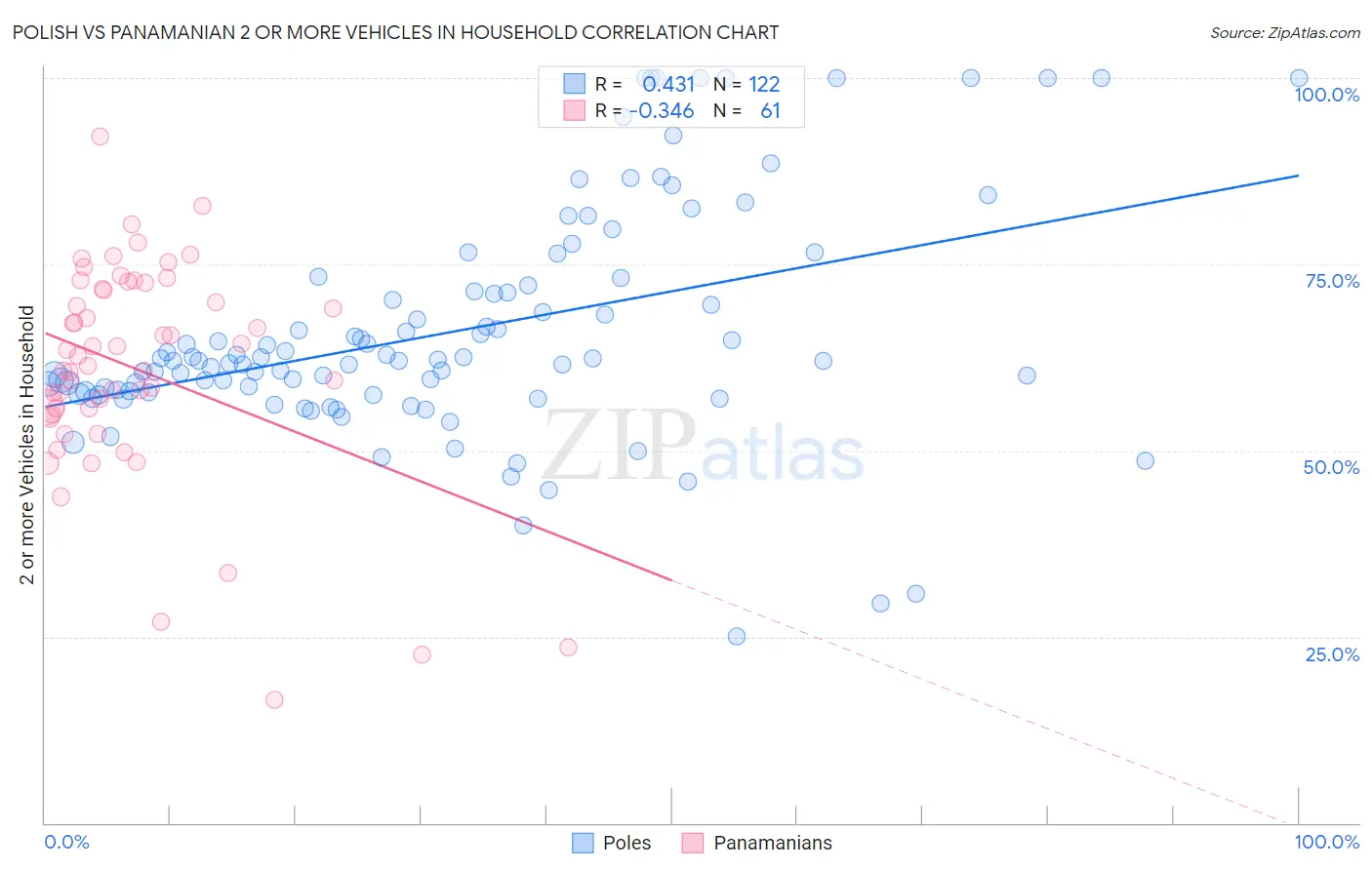 Polish vs Panamanian 2 or more Vehicles in Household