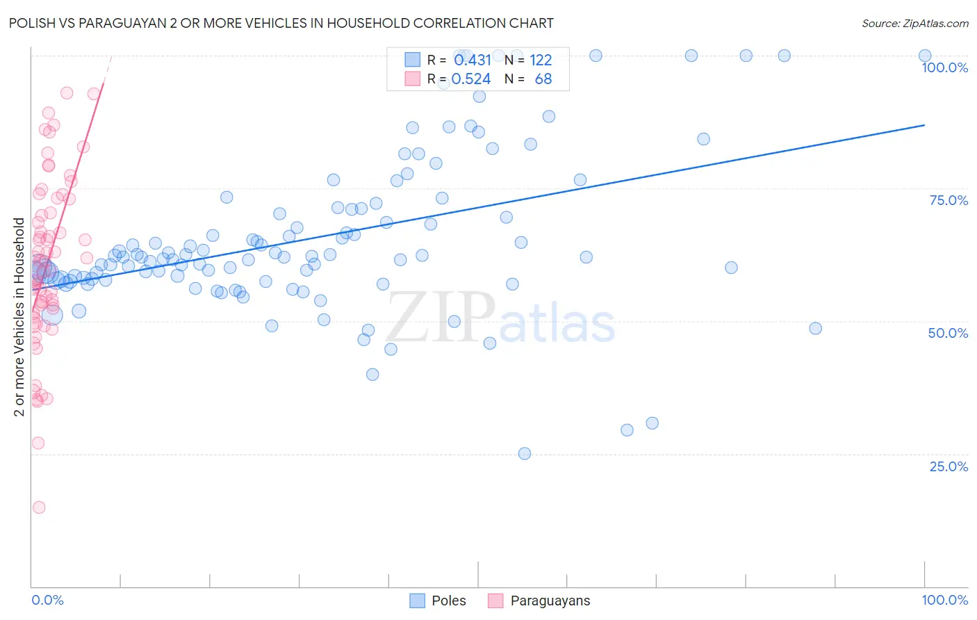 Polish vs Paraguayan 2 or more Vehicles in Household