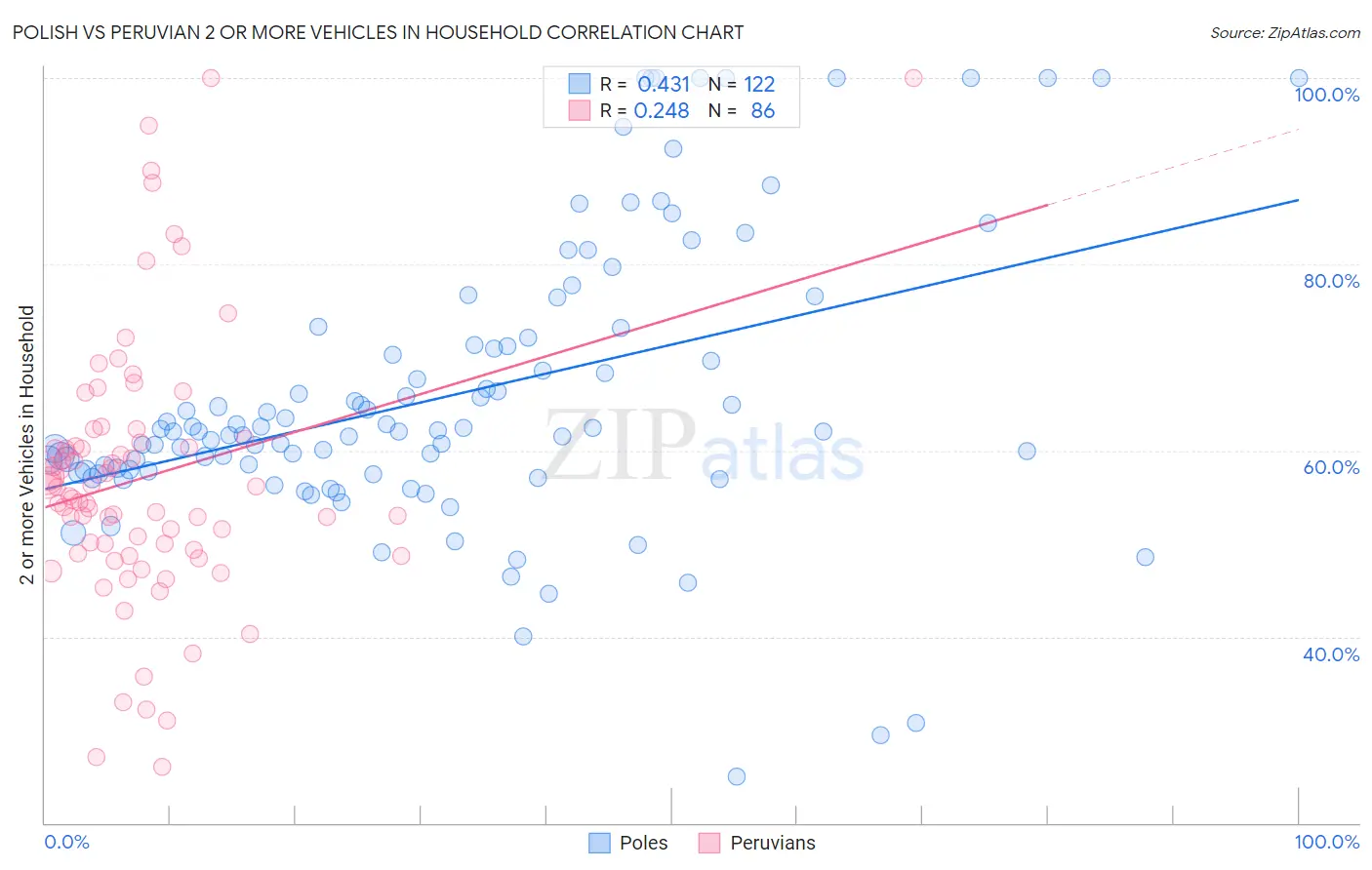 Polish vs Peruvian 2 or more Vehicles in Household
