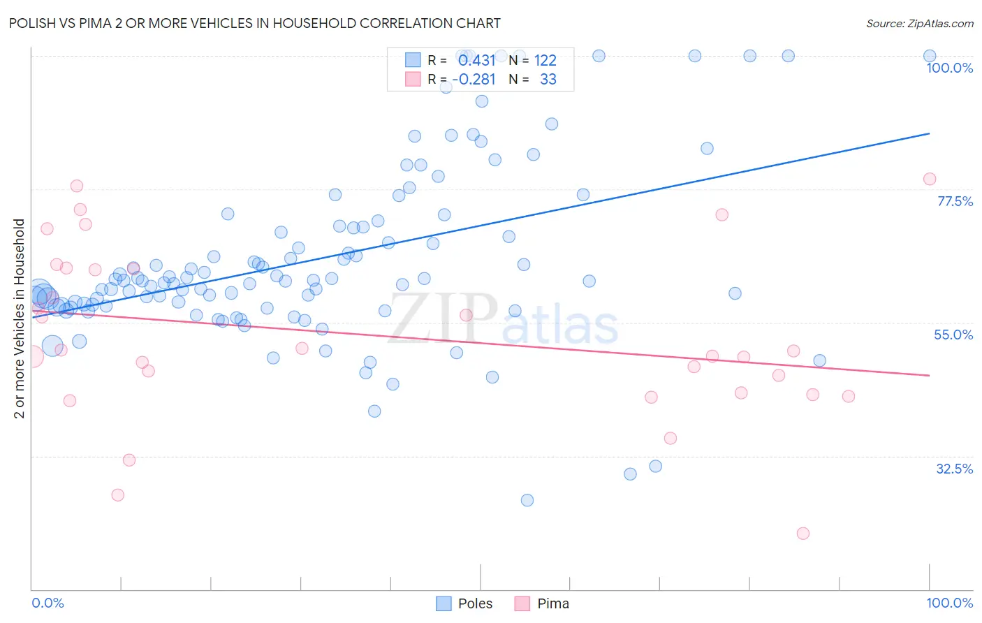 Polish vs Pima 2 or more Vehicles in Household