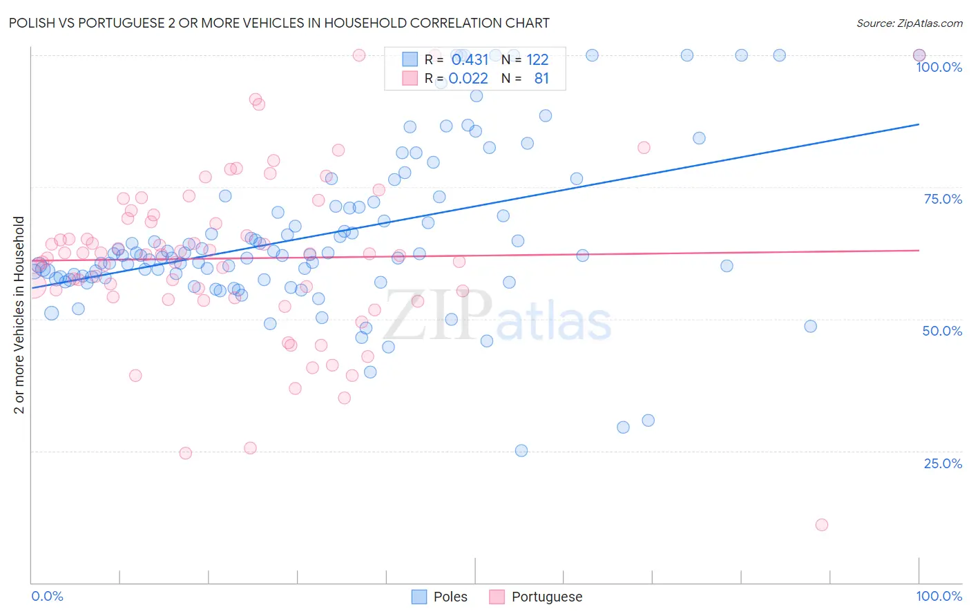 Polish vs Portuguese 2 or more Vehicles in Household