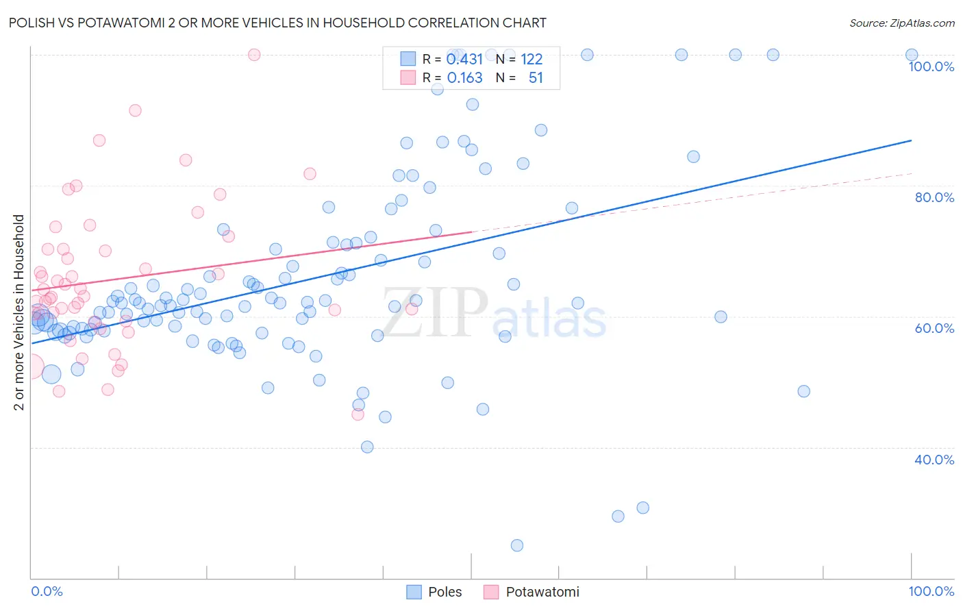 Polish vs Potawatomi 2 or more Vehicles in Household