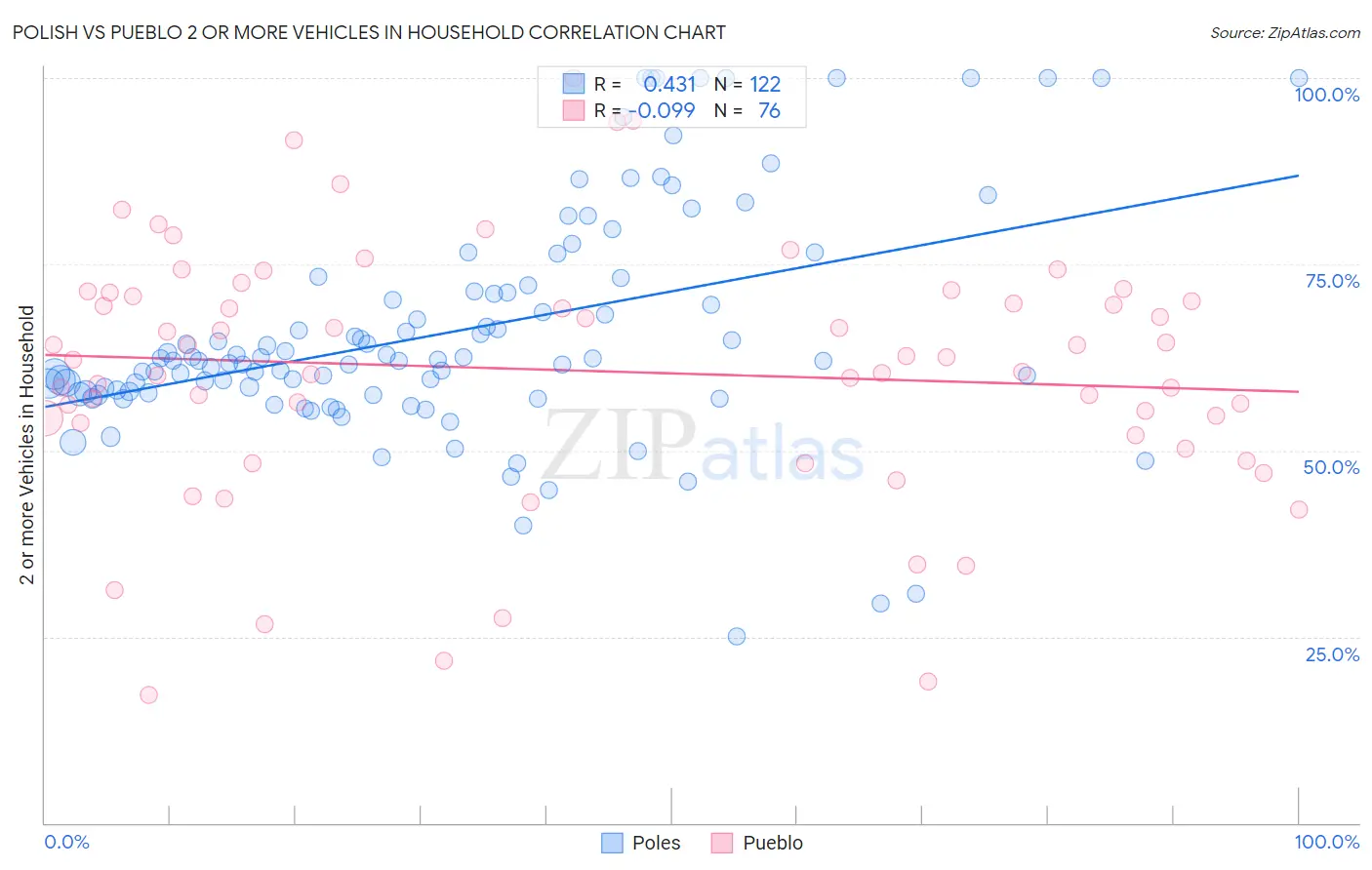 Polish vs Pueblo 2 or more Vehicles in Household