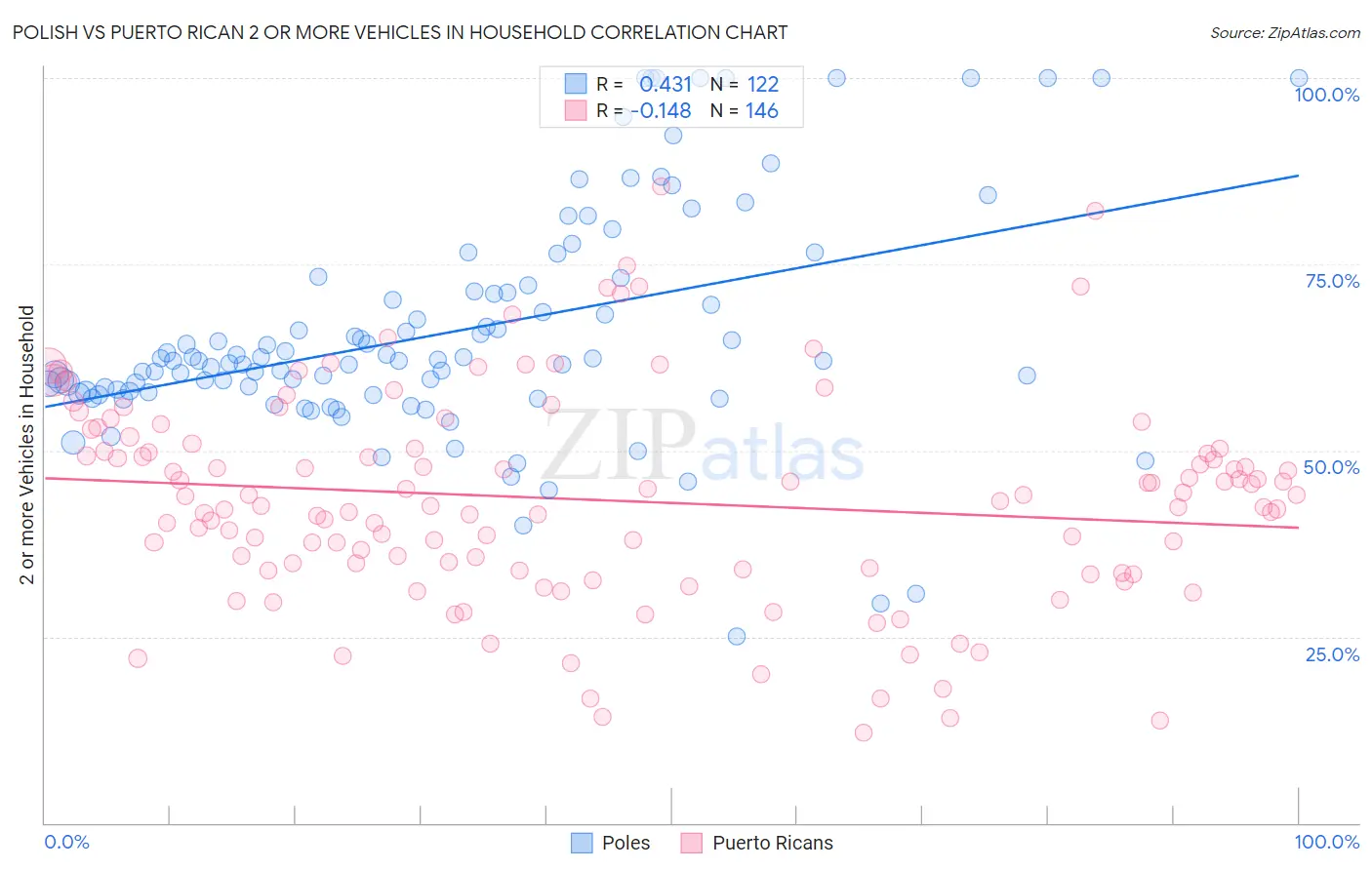 Polish vs Puerto Rican 2 or more Vehicles in Household