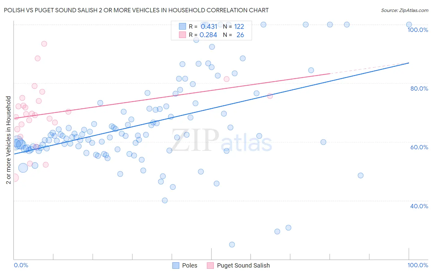 Polish vs Puget Sound Salish 2 or more Vehicles in Household