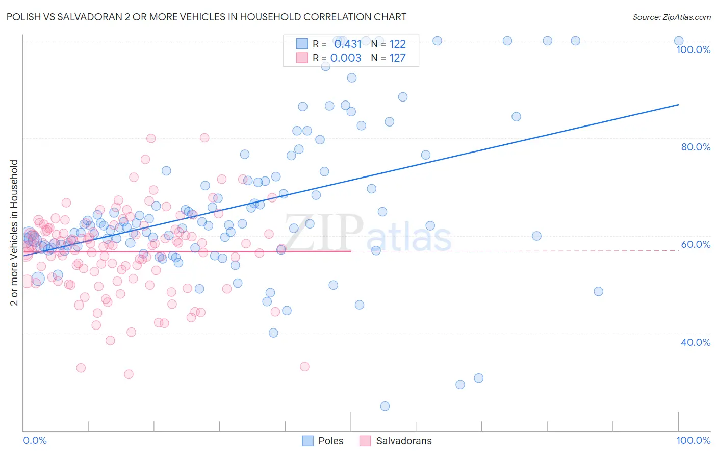 Polish vs Salvadoran 2 or more Vehicles in Household