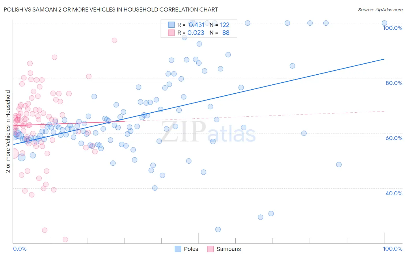 Polish vs Samoan 2 or more Vehicles in Household