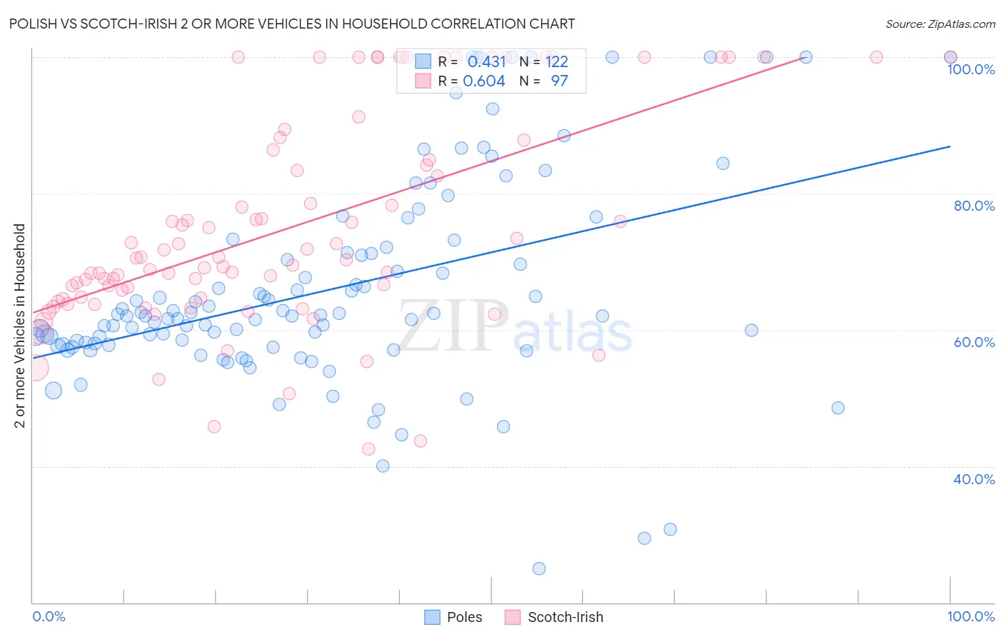 Polish vs Scotch-Irish 2 or more Vehicles in Household