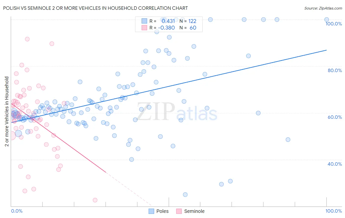 Polish vs Seminole 2 or more Vehicles in Household