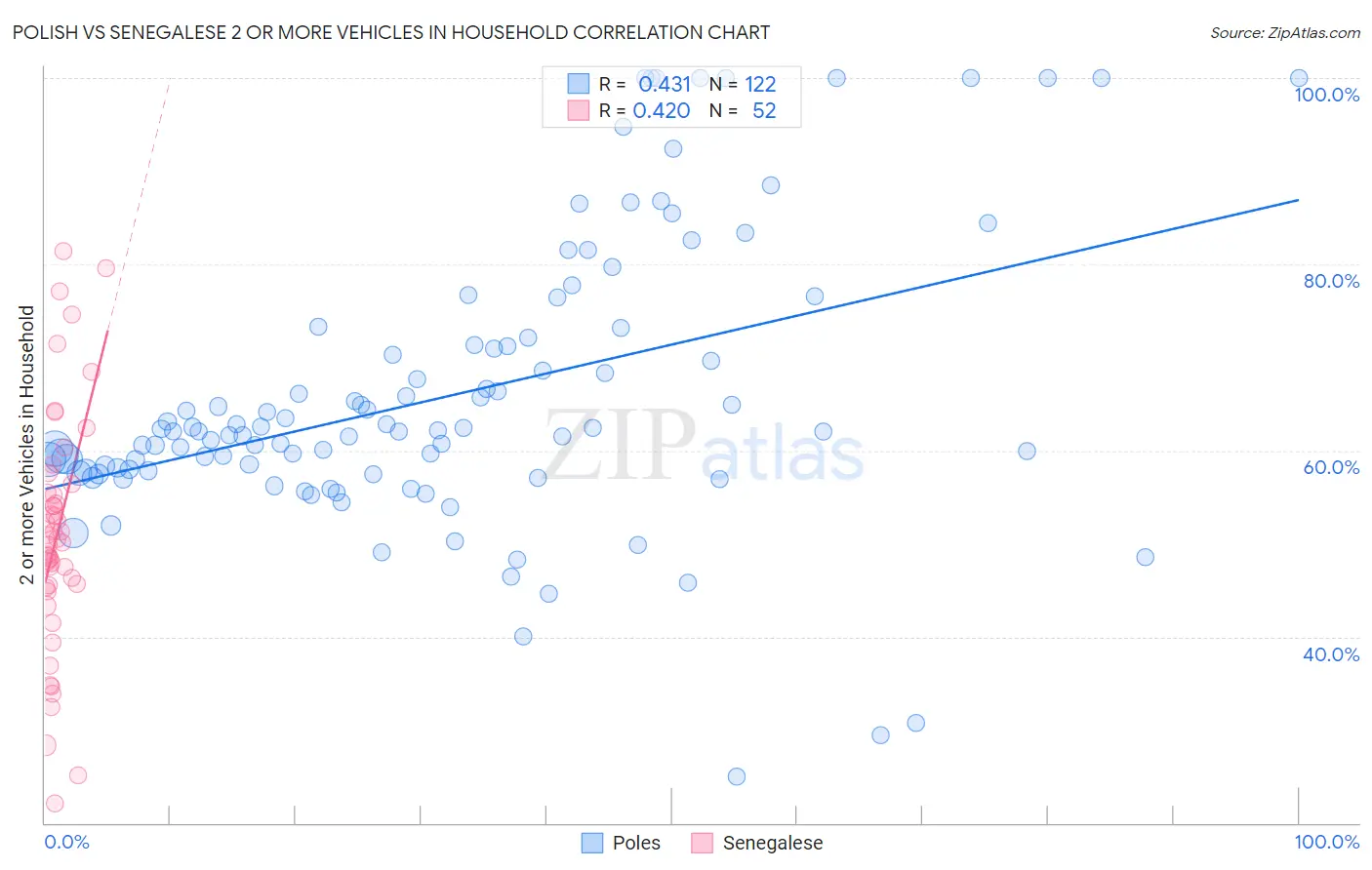 Polish vs Senegalese 2 or more Vehicles in Household