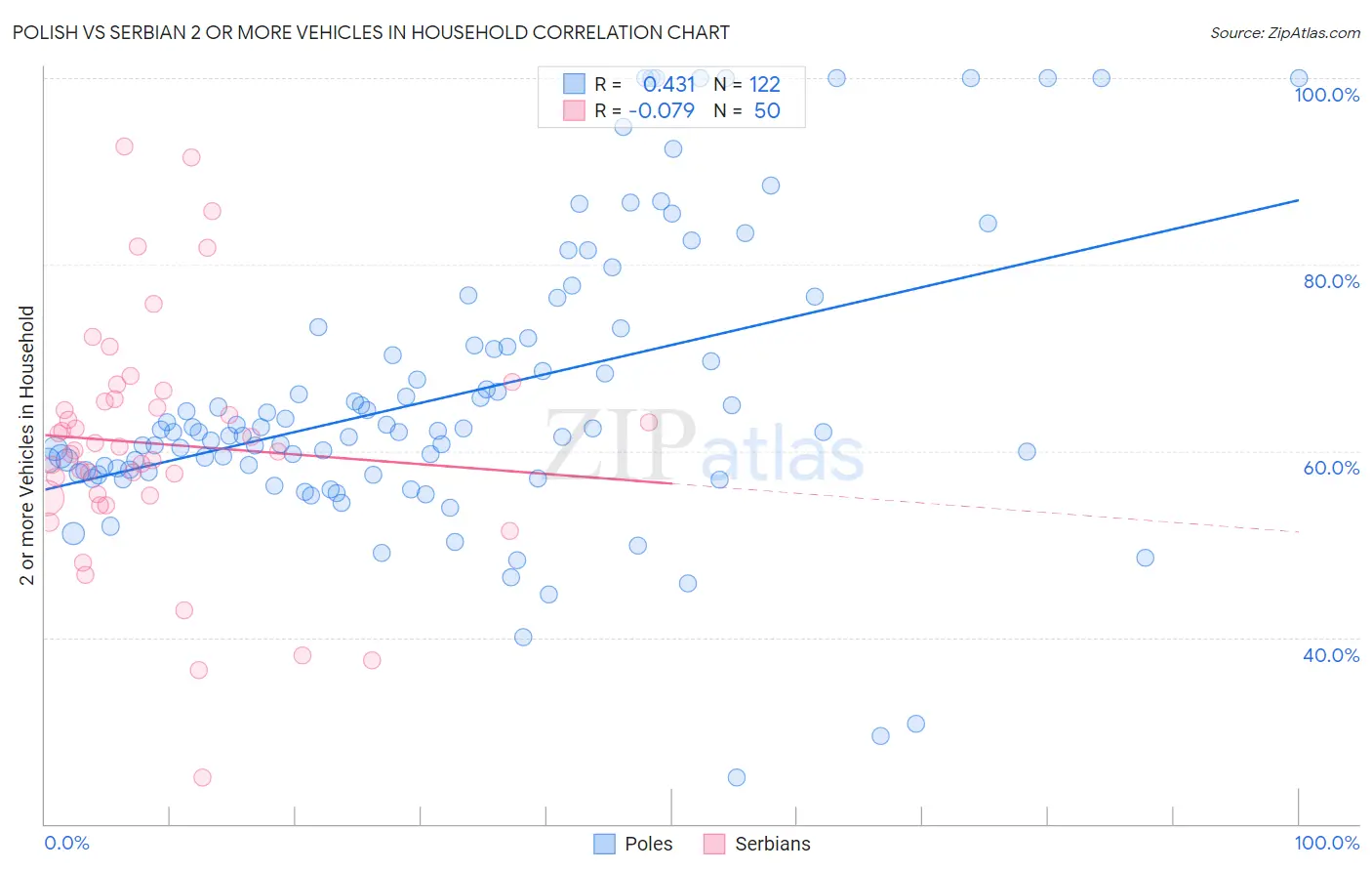 Polish vs Serbian 2 or more Vehicles in Household