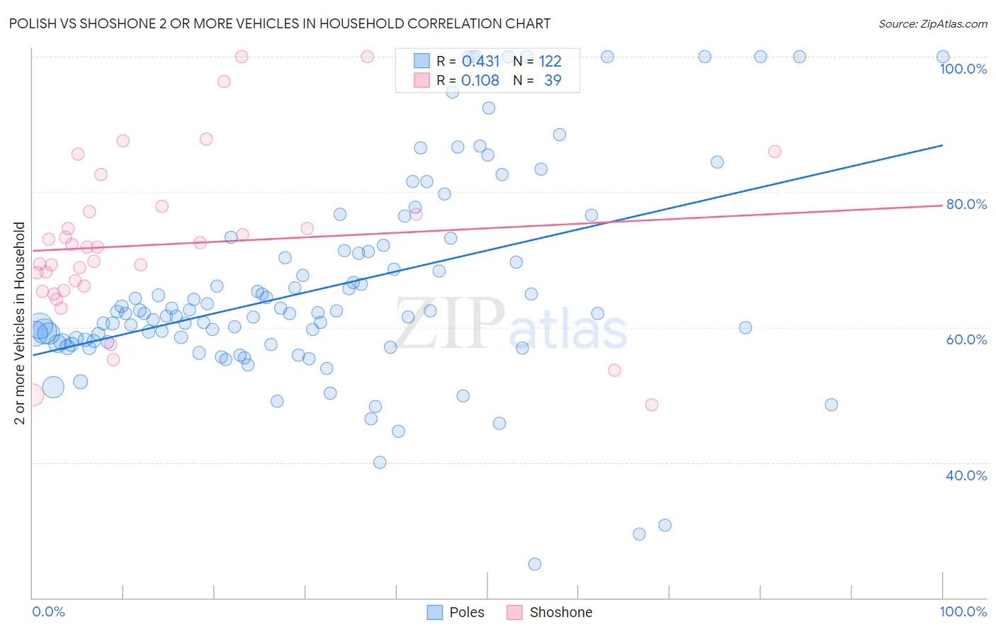 Polish vs Shoshone 2 or more Vehicles in Household